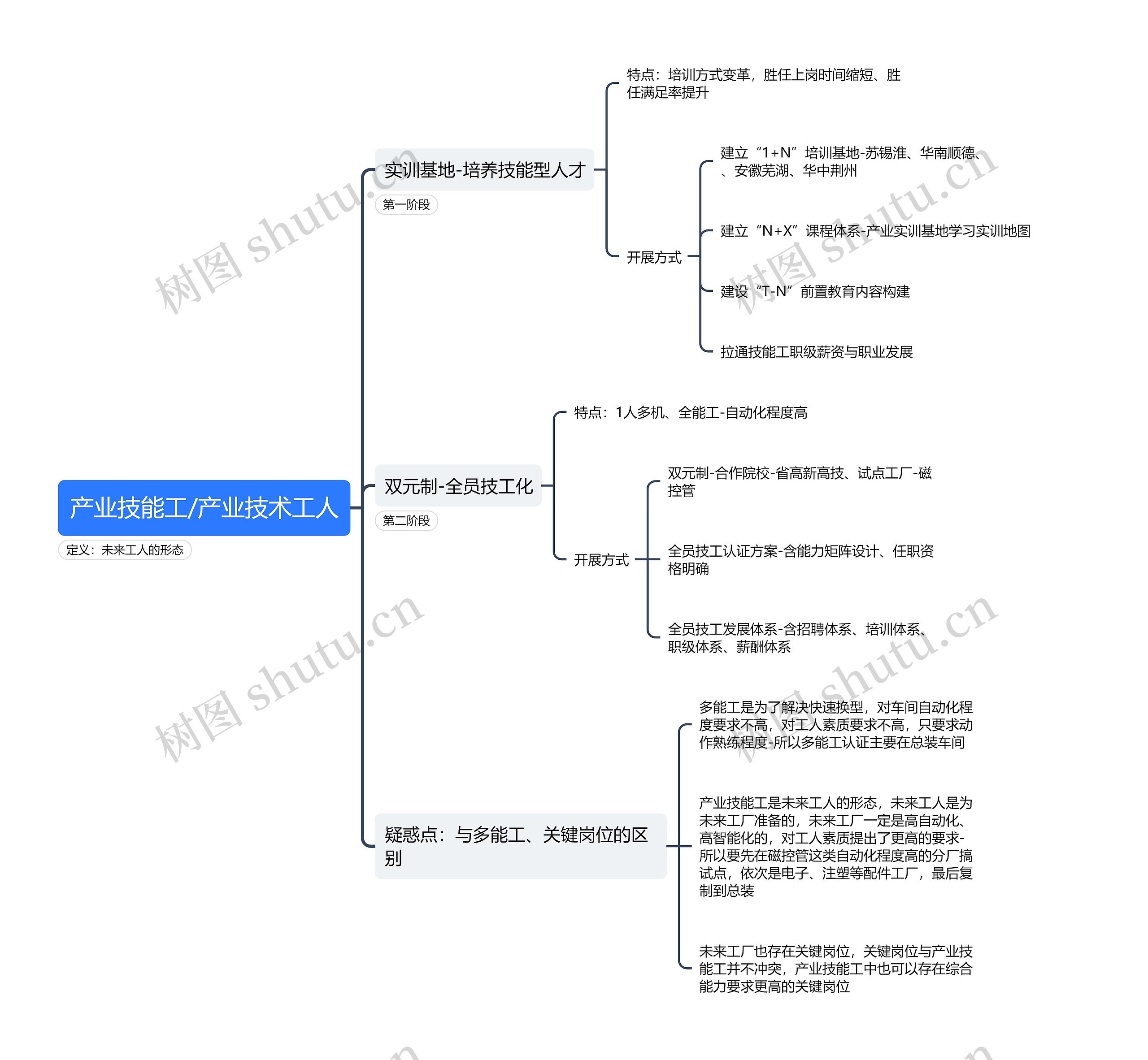 产业技能工/产业技术工人