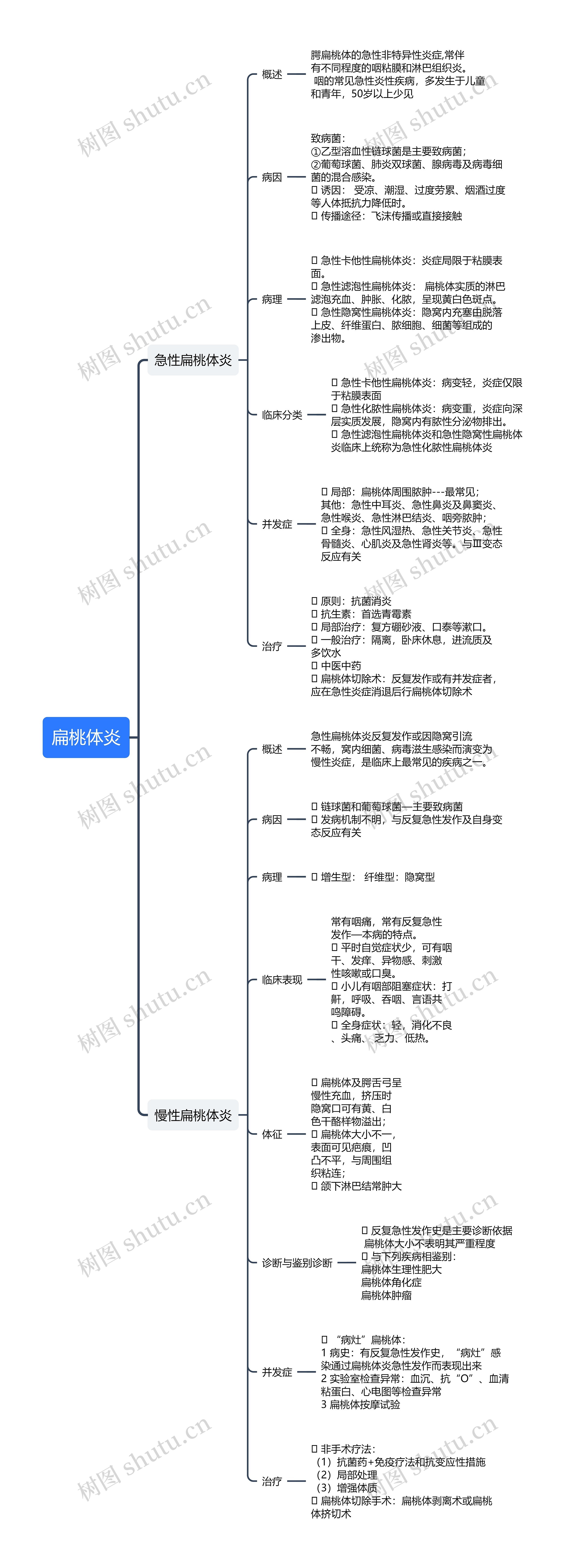 扁桃体炎