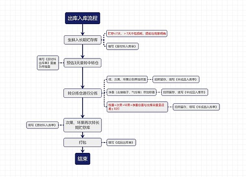 出库入库流程图