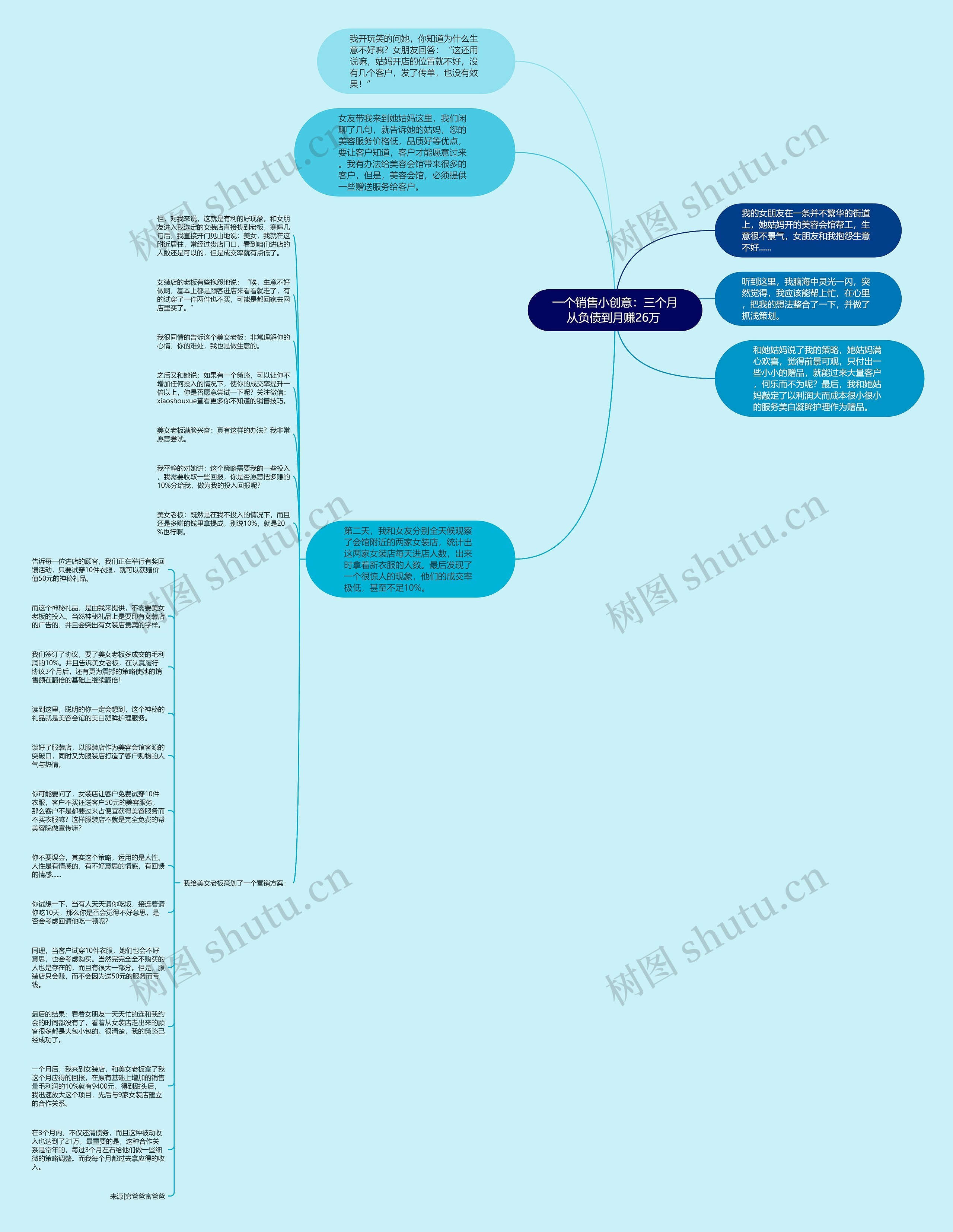 一个销售小创意：三个月从负债到月赚26万 思维导图