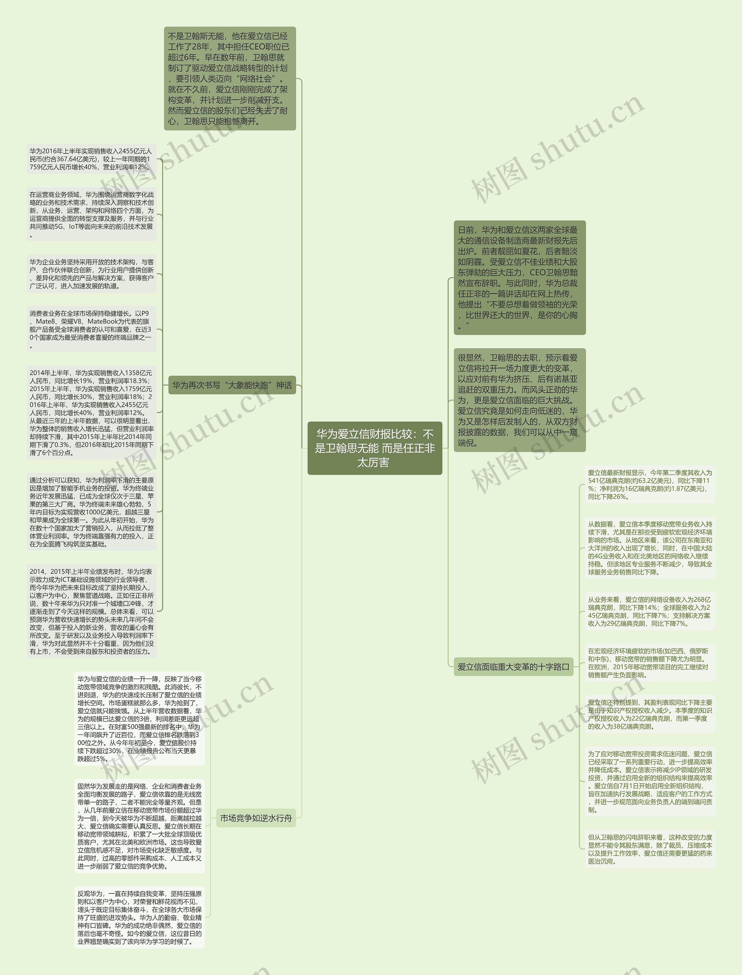 华为爱立信财报比较:不是卫翰思无能 而是任正非太厉害 思维导图高清图 华为爱立信财报比较:不是卫翰思无能 而是任正非太厉害 思维导图