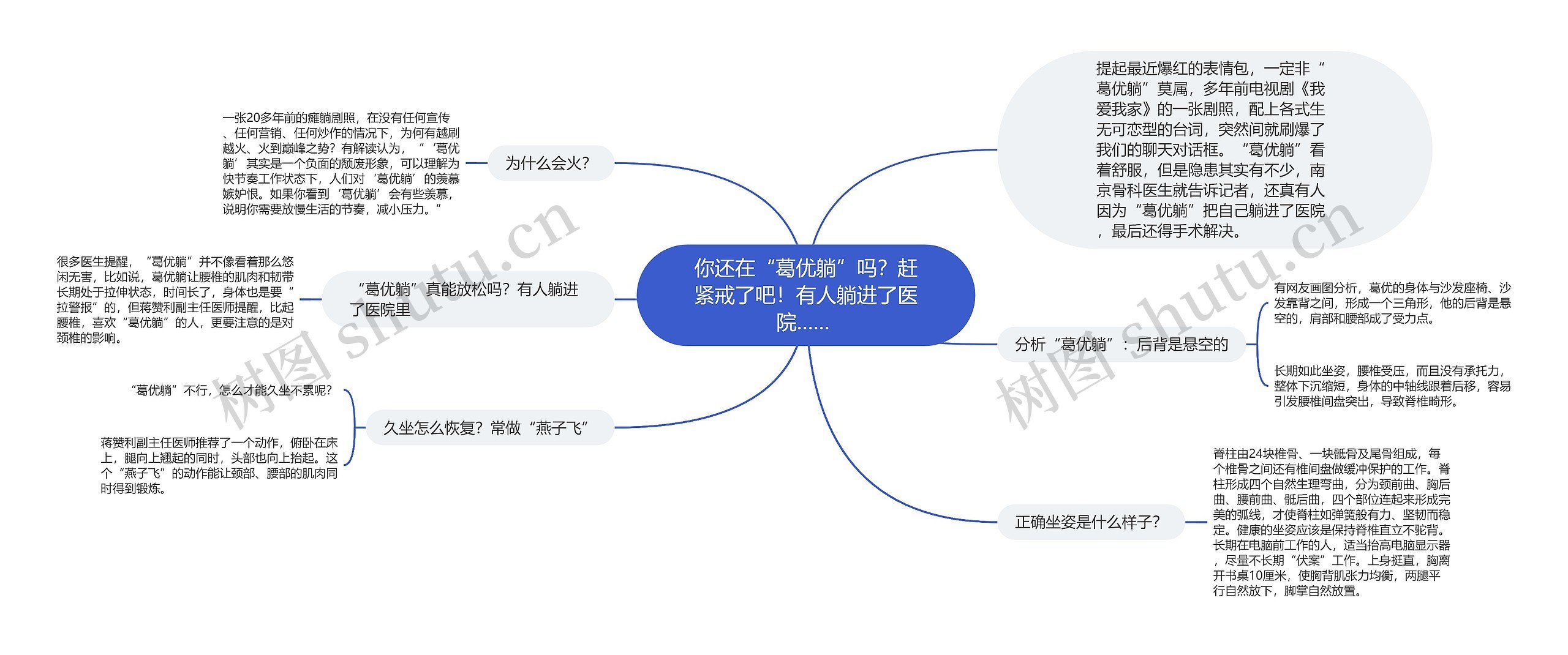 你还在“葛优躺”吗？赶紧戒了吧！有人躺进了医院…… 思维导图