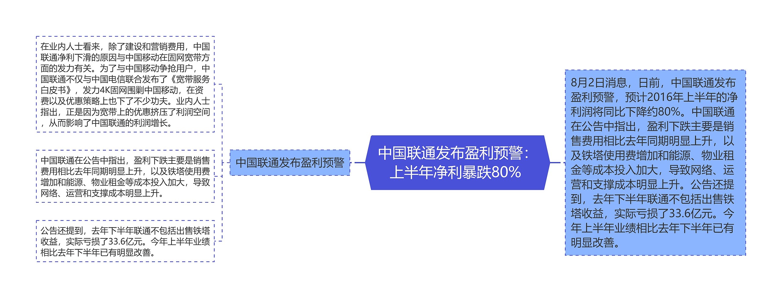 中国联通发布盈利预警：上半年净利暴跌80% 