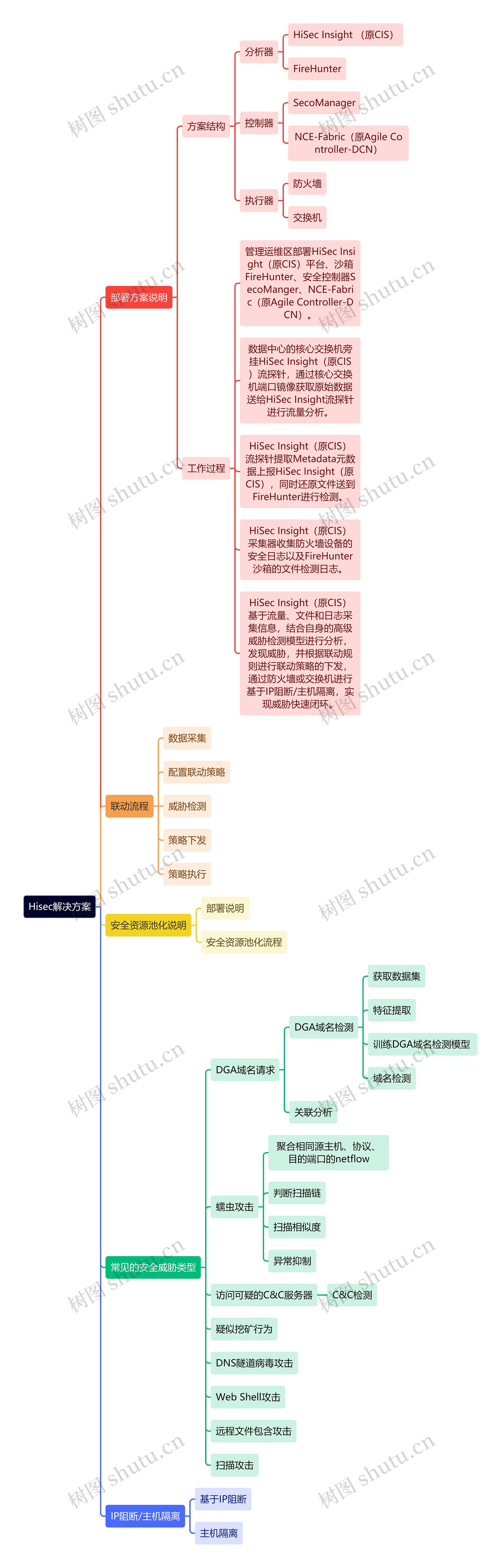 Hisec解决方案思维导图