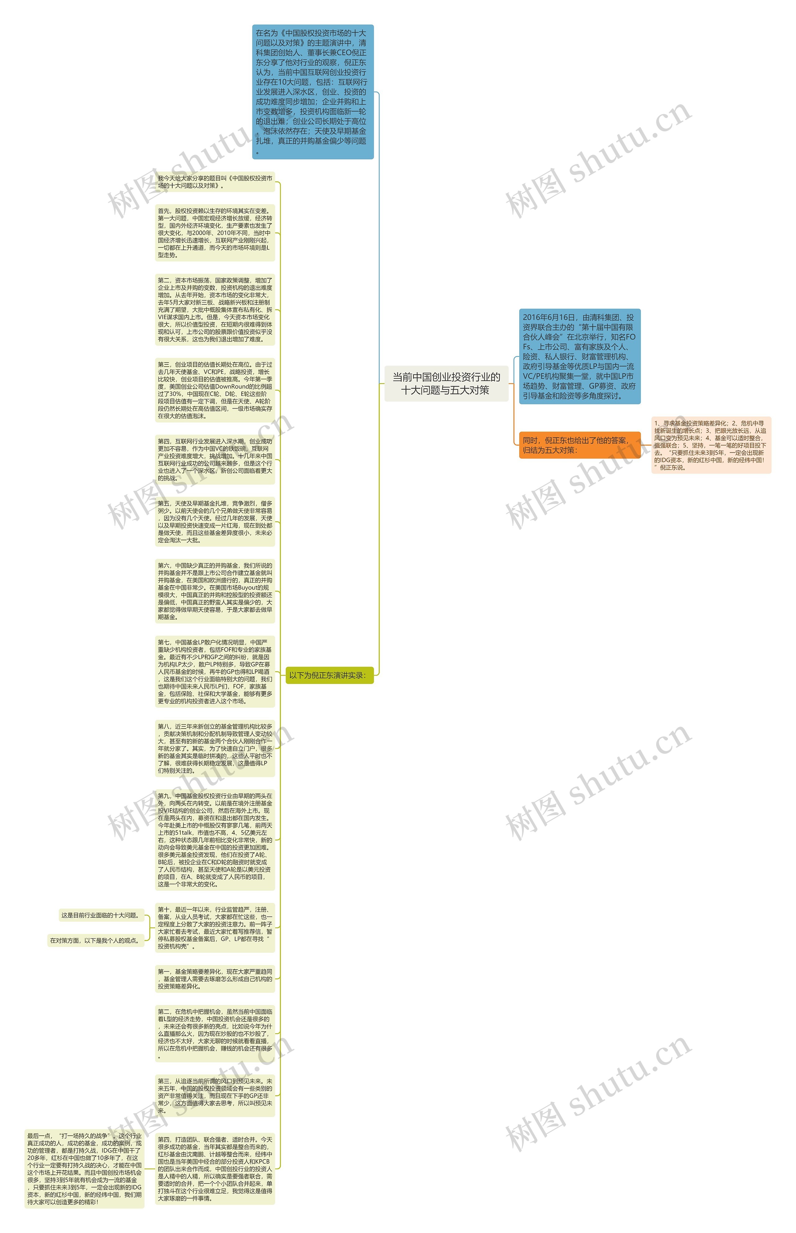 当前中国创业投资行业的十大问题与五大对策 思维导图