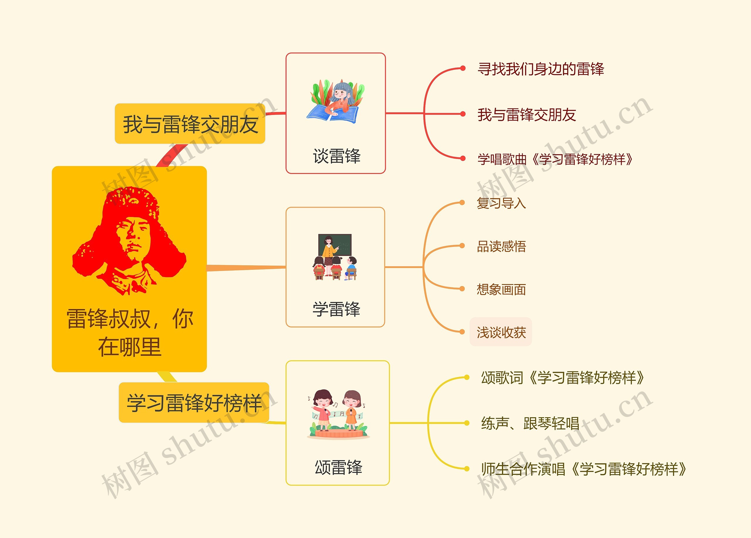 雷锋叔叔，你在哪里思维导图