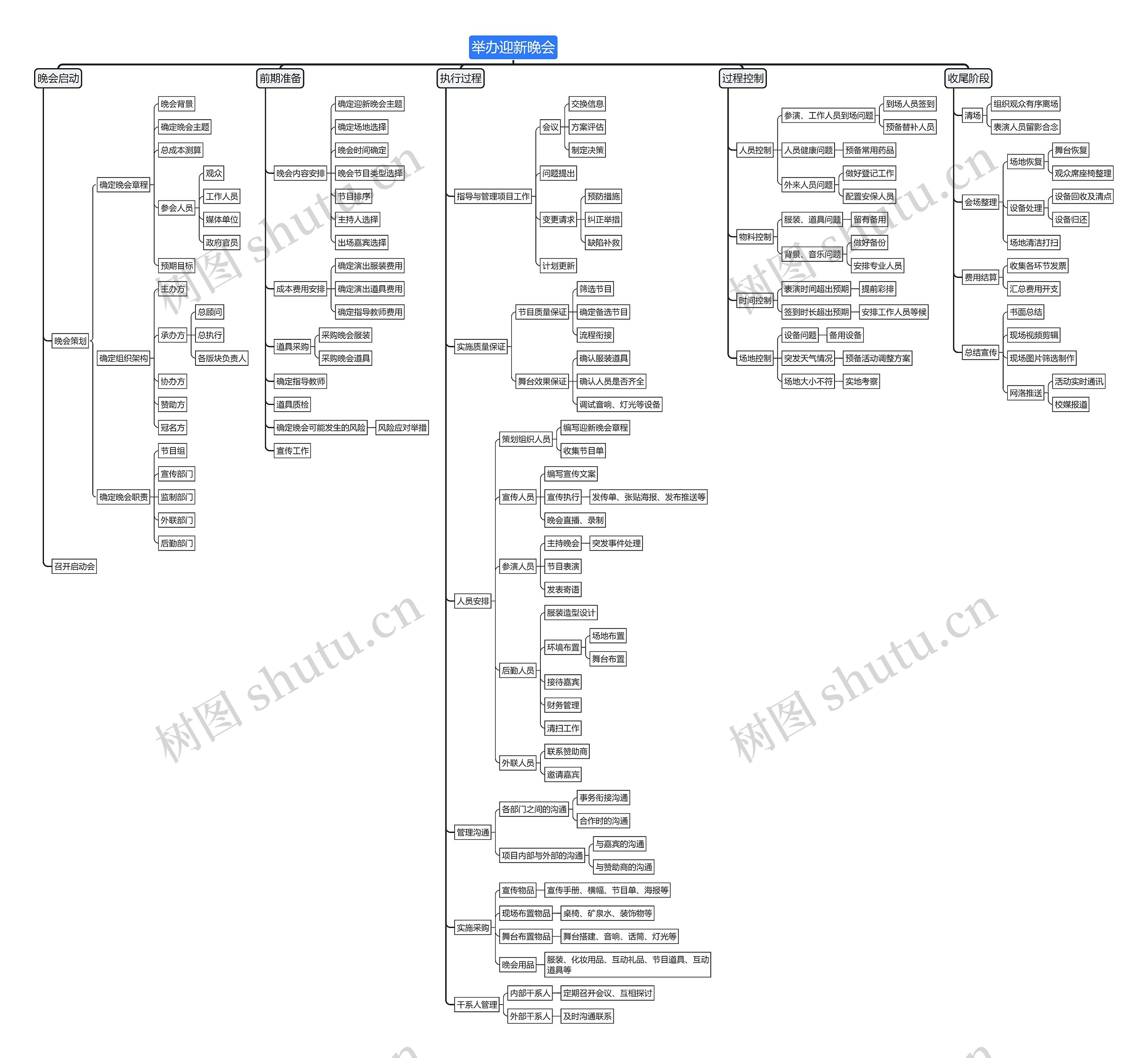 举办迎新晚会思维导图