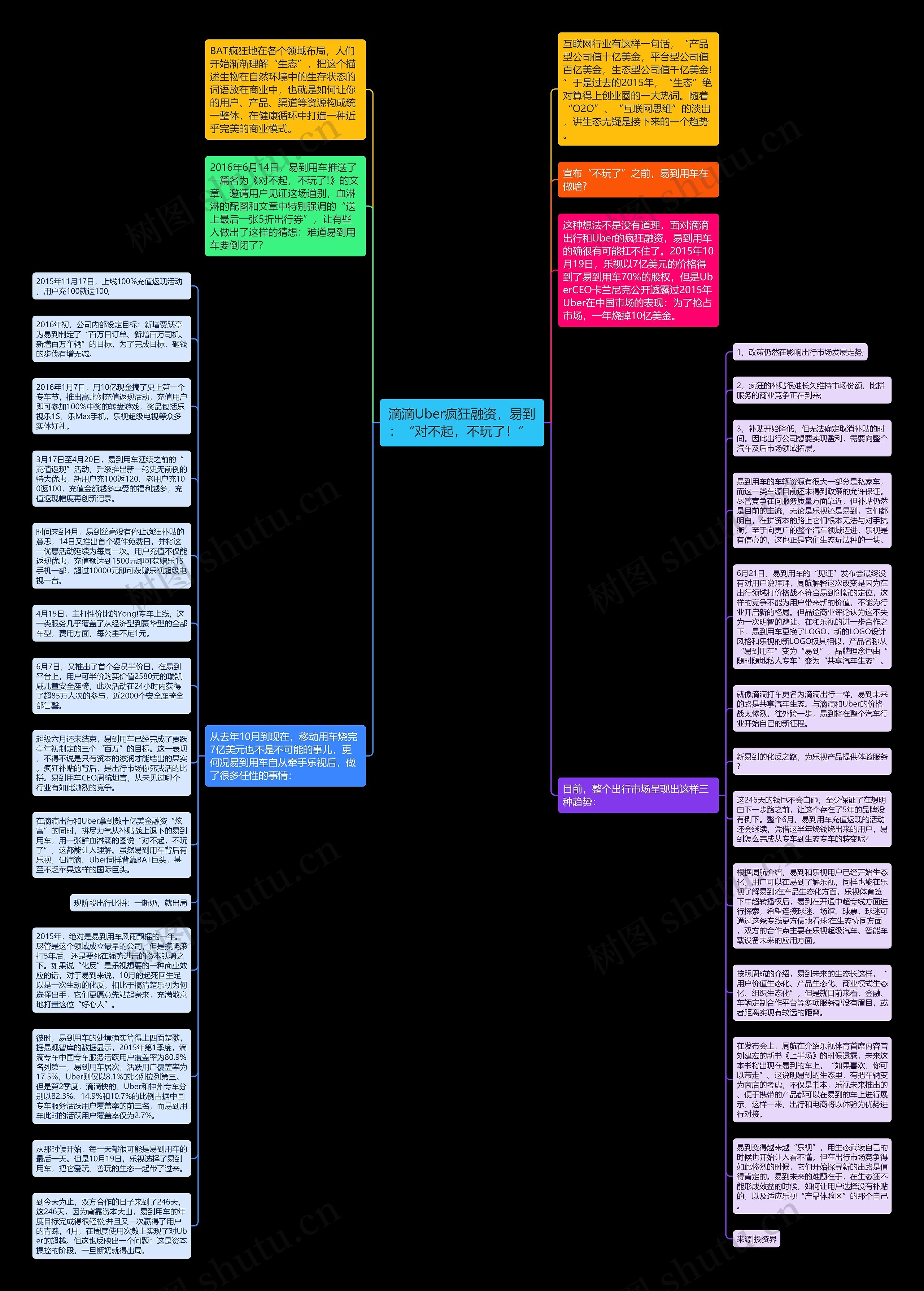 滴滴Uber疯狂融资，易到：“对不起，不玩了！” 思维导图