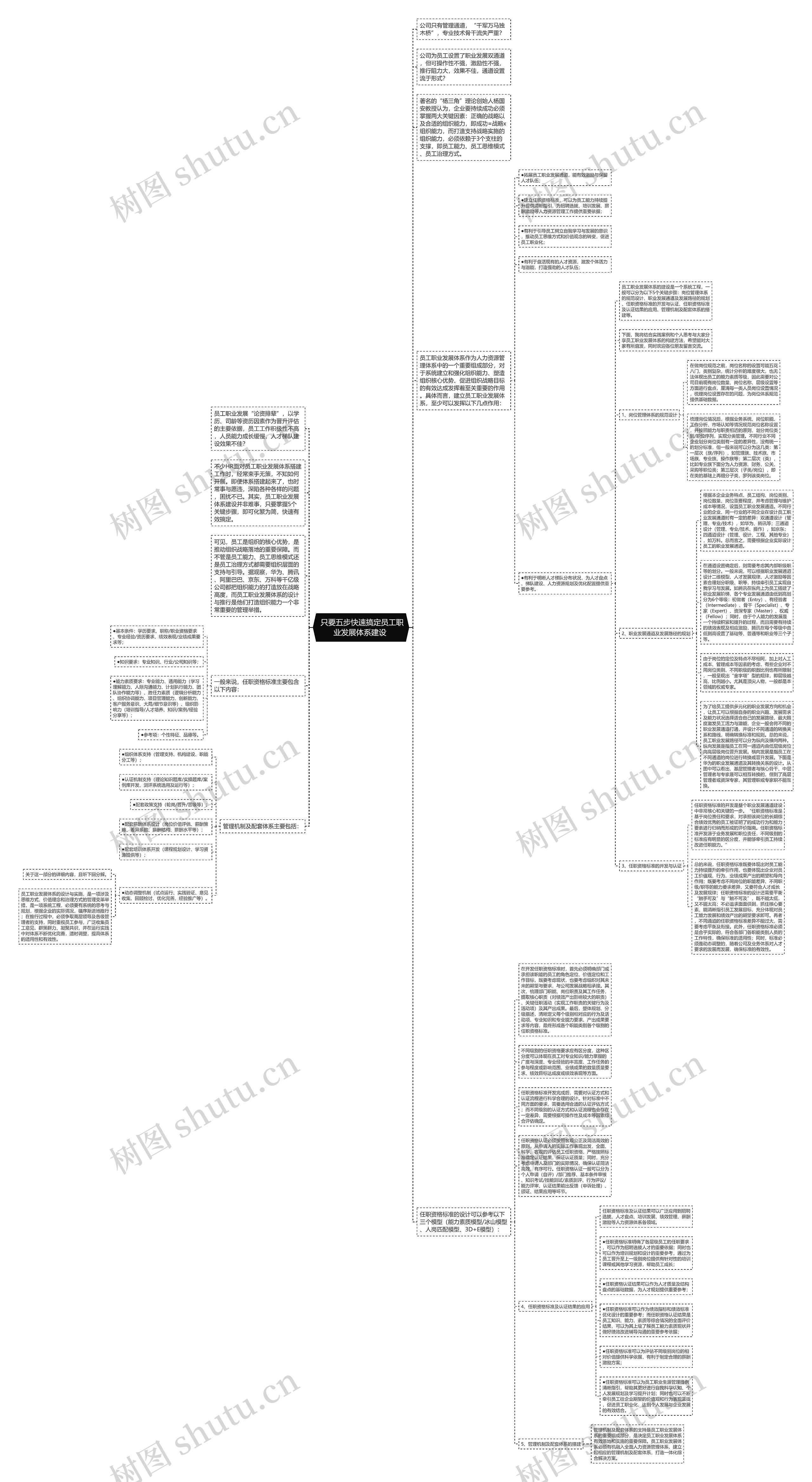  只要五步快速搞定员工职业发展体系建设 思维导图