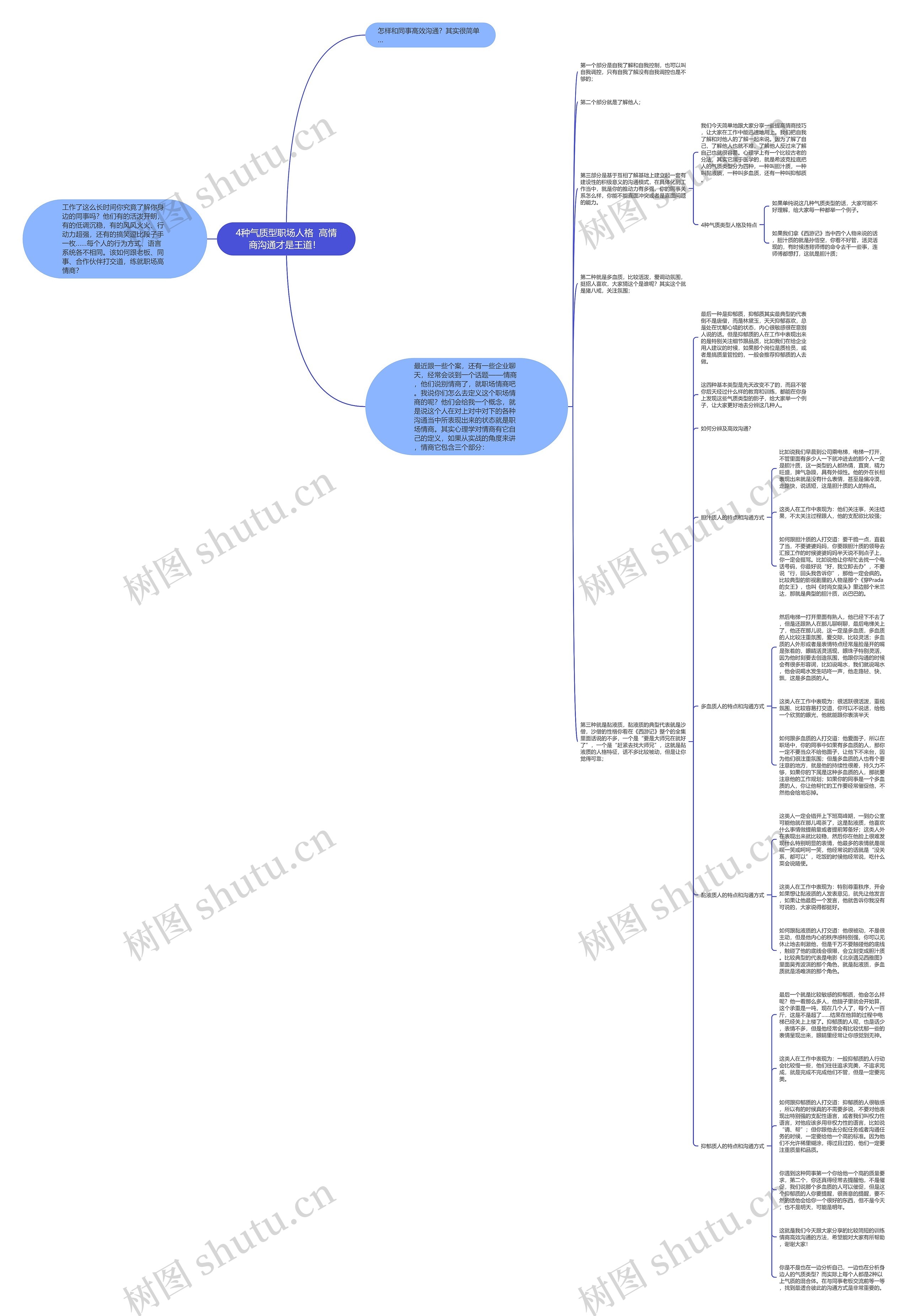 4种气质型职场人格  高情商沟通才是王道！ 思维导图