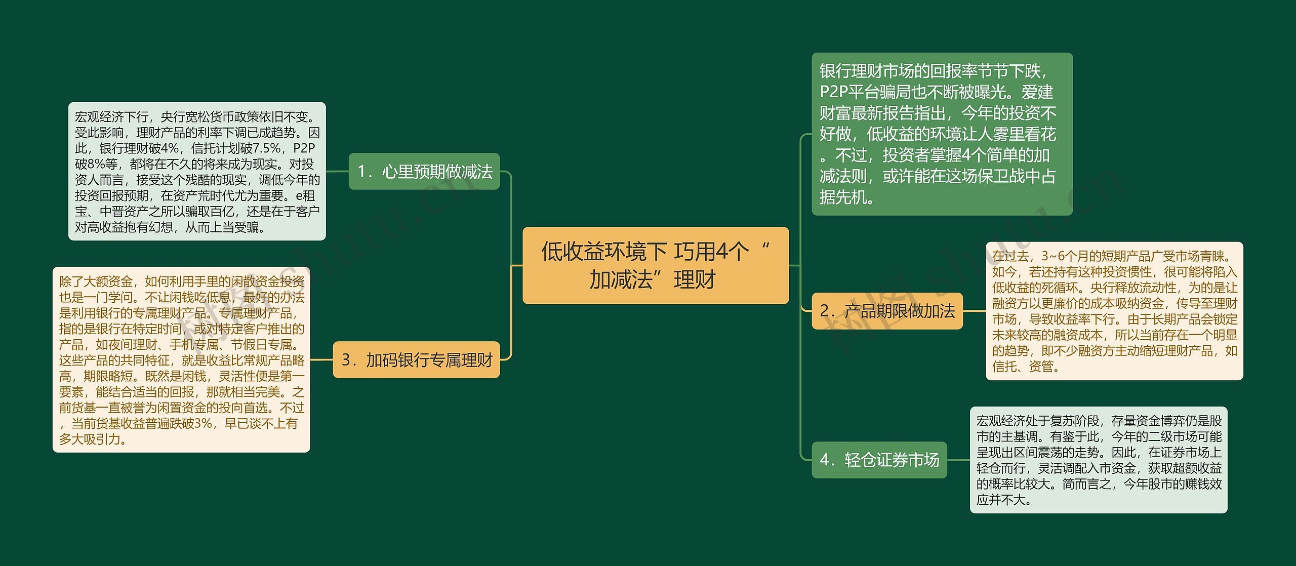 低收益环境下 巧用4个“加减法”理财 思维导图高清图 低收益环境下 巧用4个“加减法”理财 思维导图