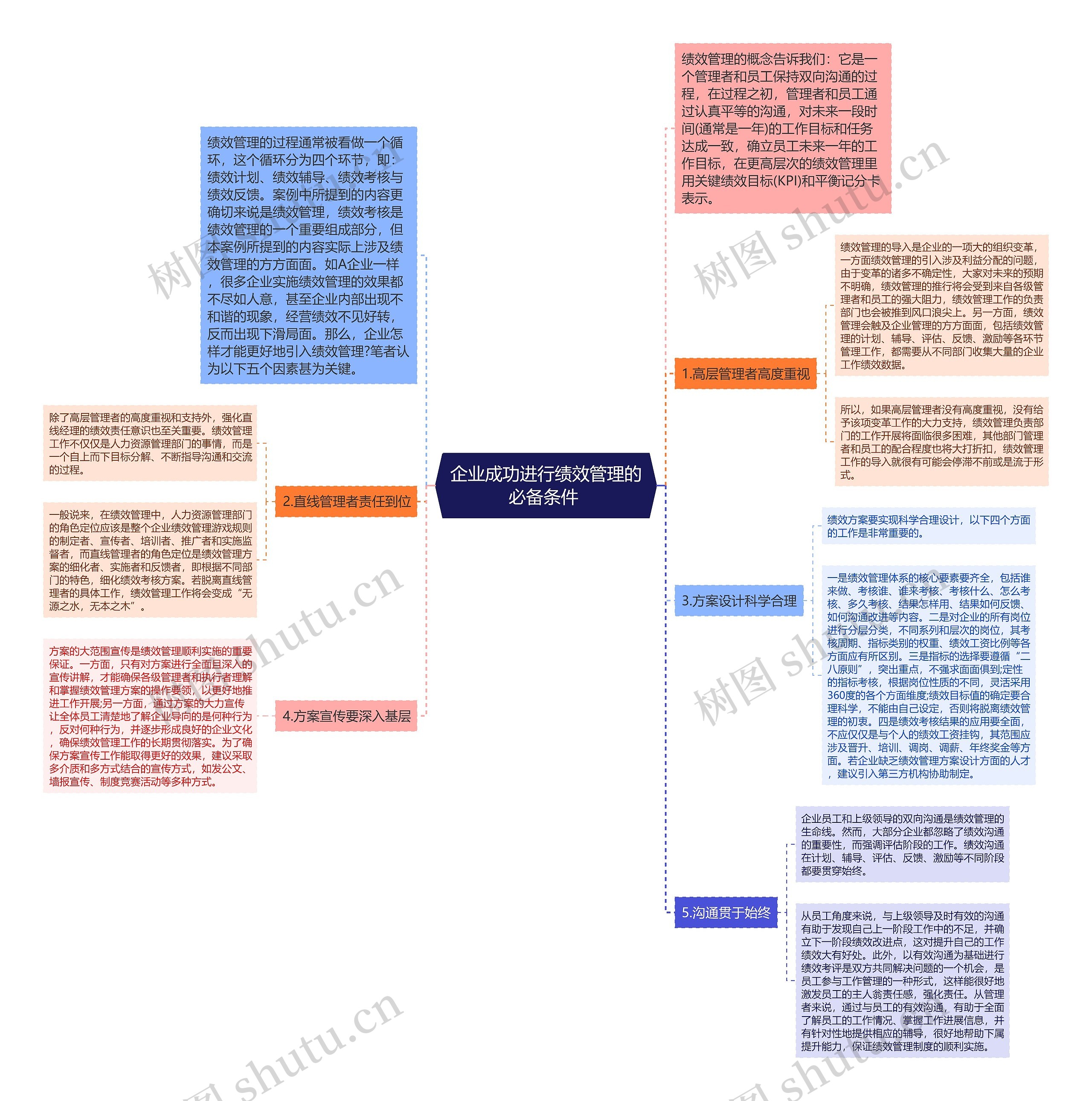 企业成功进行绩效管理的必备条件 思维导图