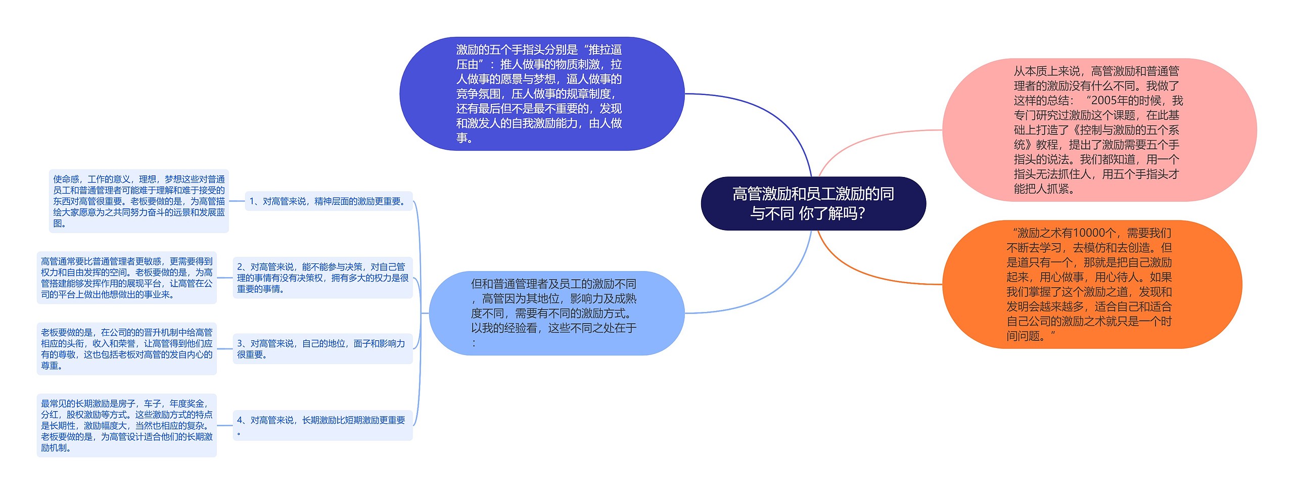 高管激励和员工激励的同与不同 你了解吗？ 思维导图