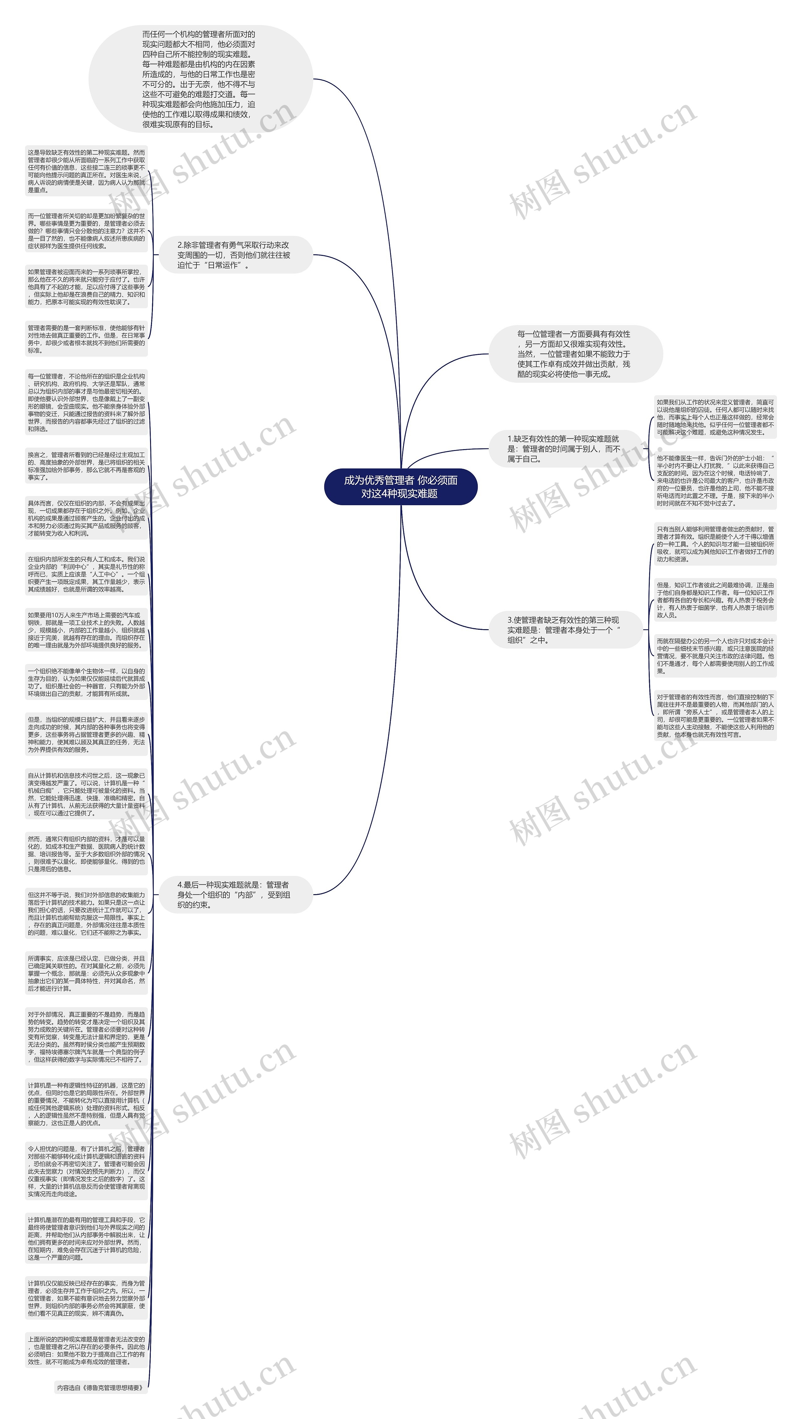 成为优秀管理者 你必须面对这4种现实难题 思维导图
