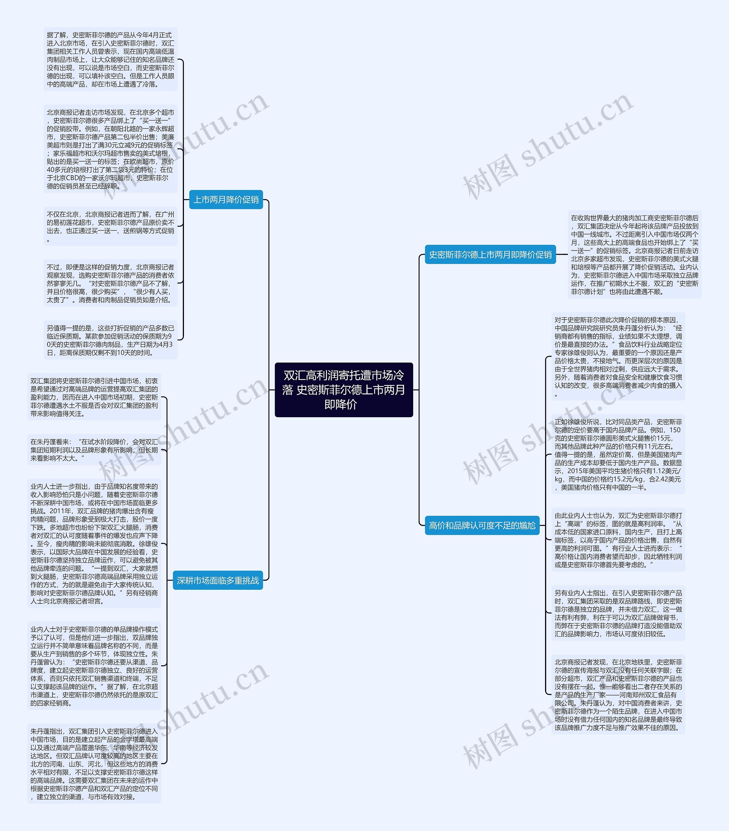 双汇高利润寄托遭市场冷落 史密斯菲尔德上市两月即降价  思维导图