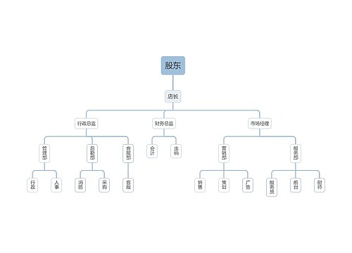 股东组织架构图