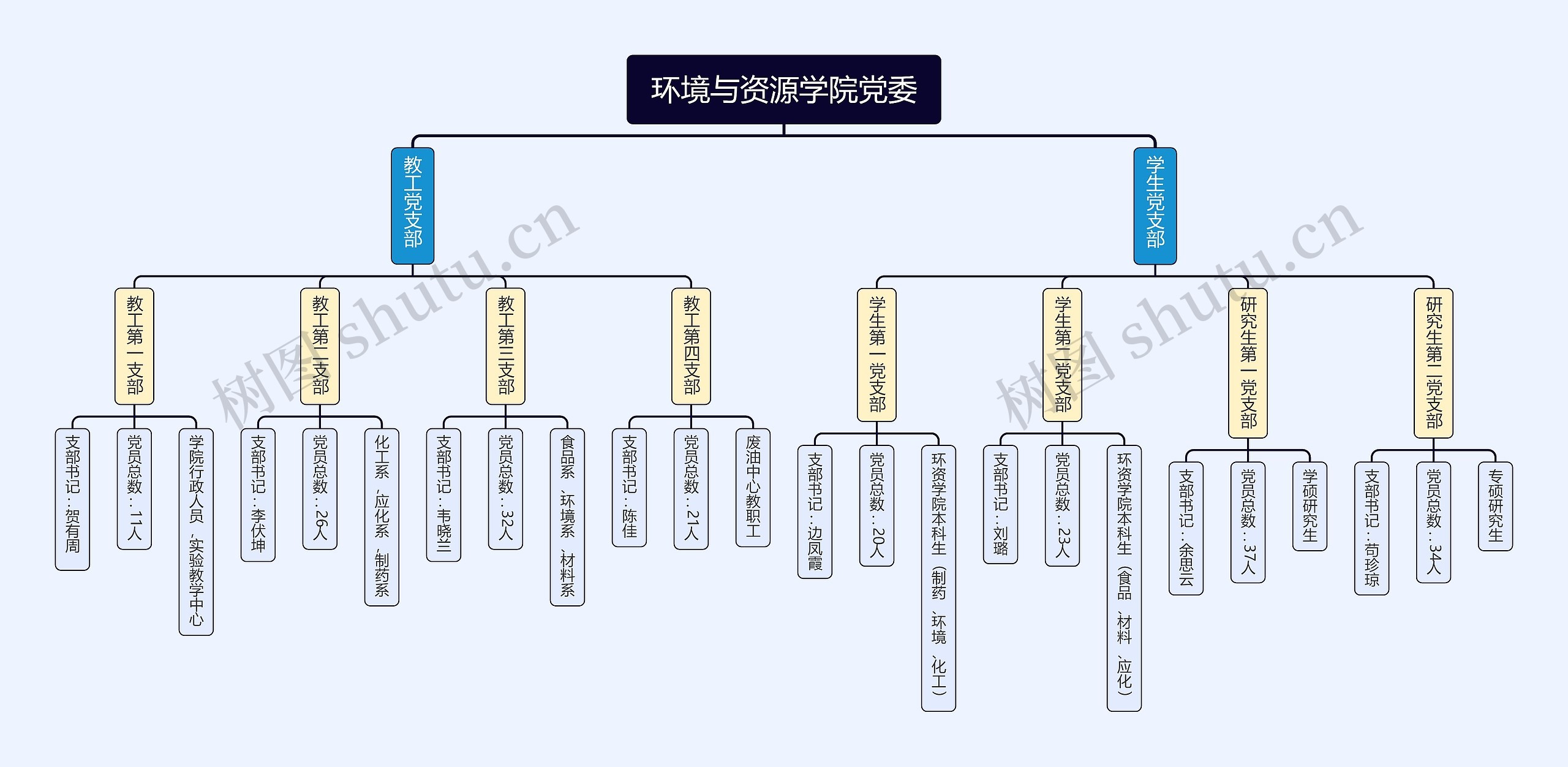 环境与资源学院党委