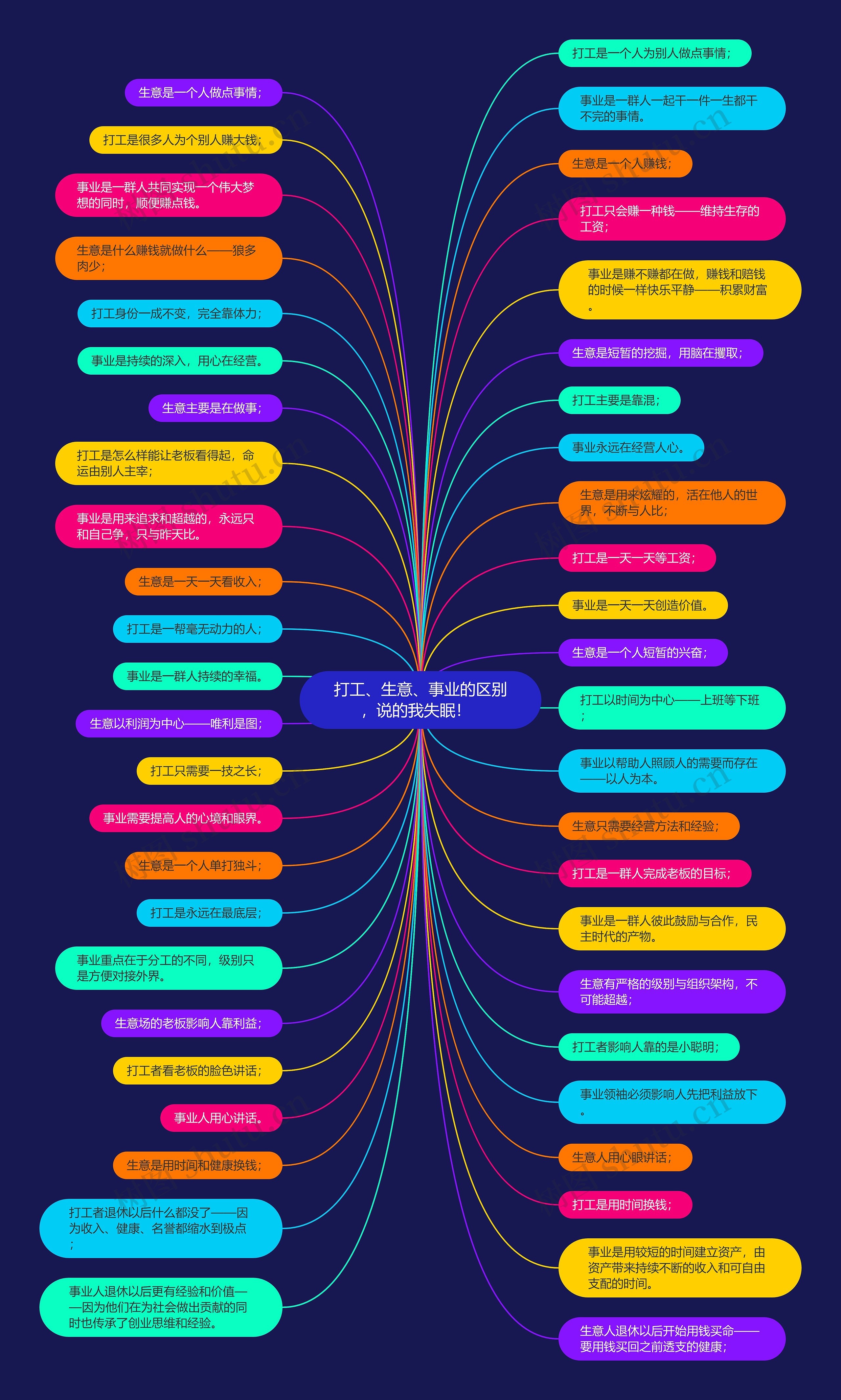 打工、生意、事业的区别，说的我失眠！  思维导图