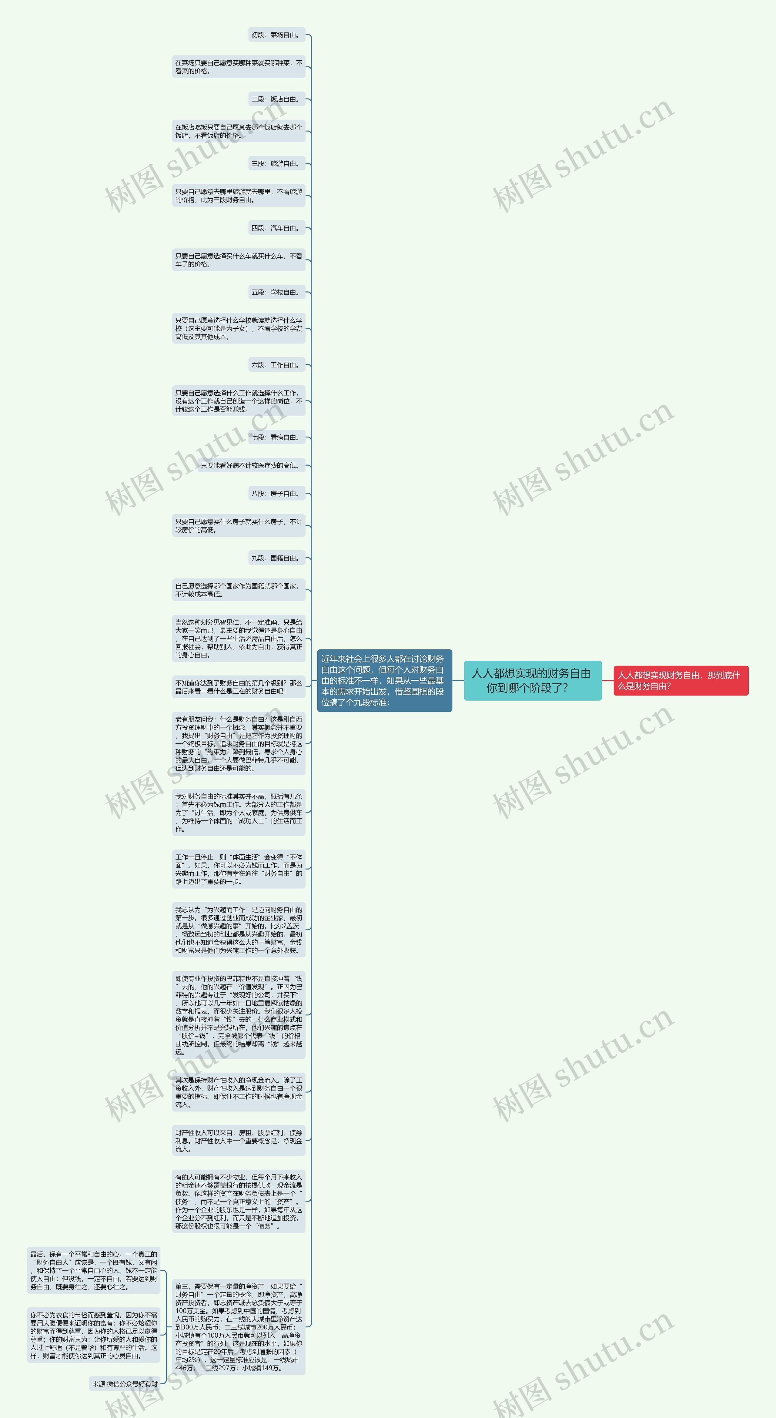 人人都想实现的财务自由 你到哪个阶段了？  思维导图