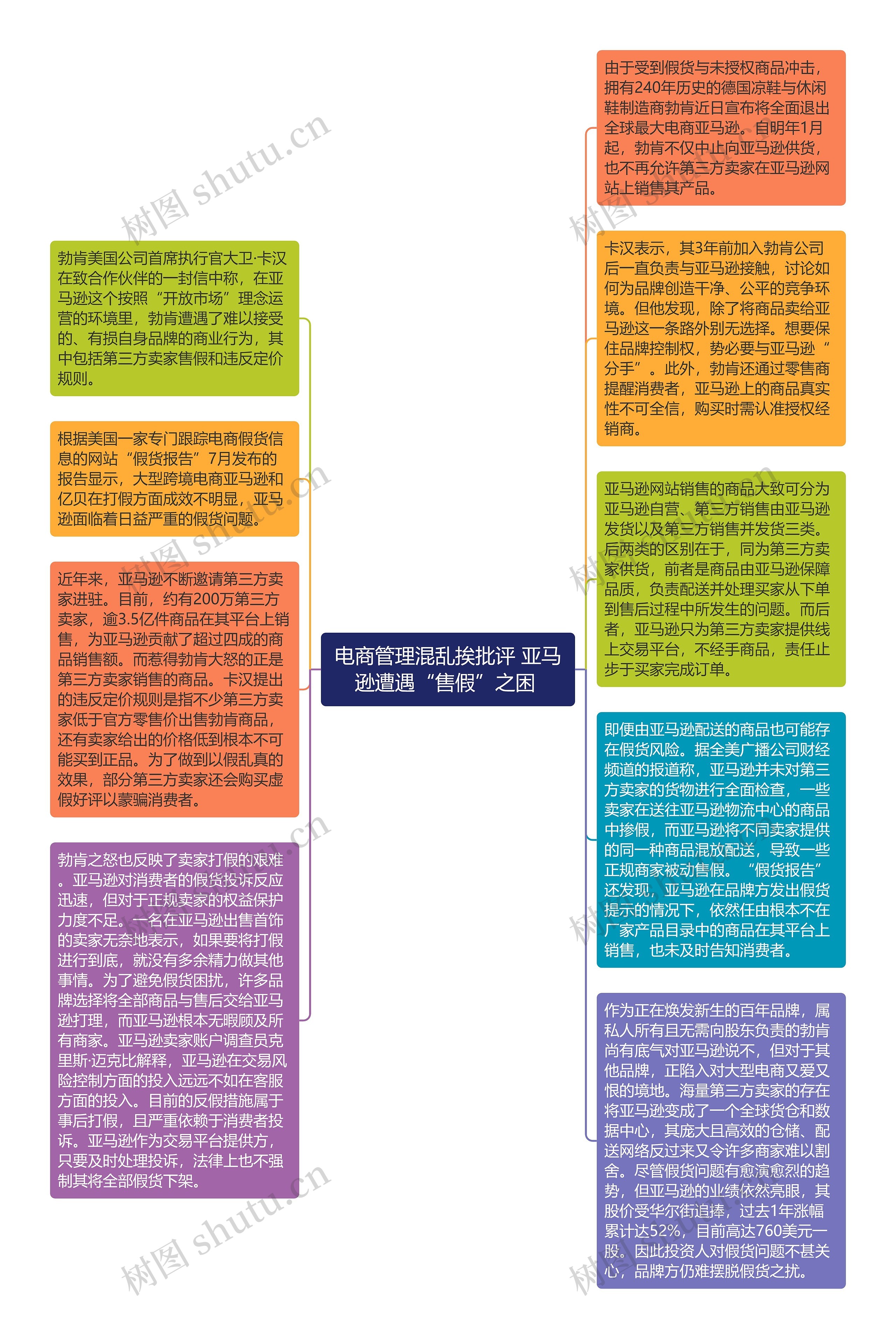 电商管理混乱挨批评 亚马逊遭遇“售假”之困 思维导图高清图 电商管理混乱挨批评 亚马逊遭遇“售假”之困 思维导图