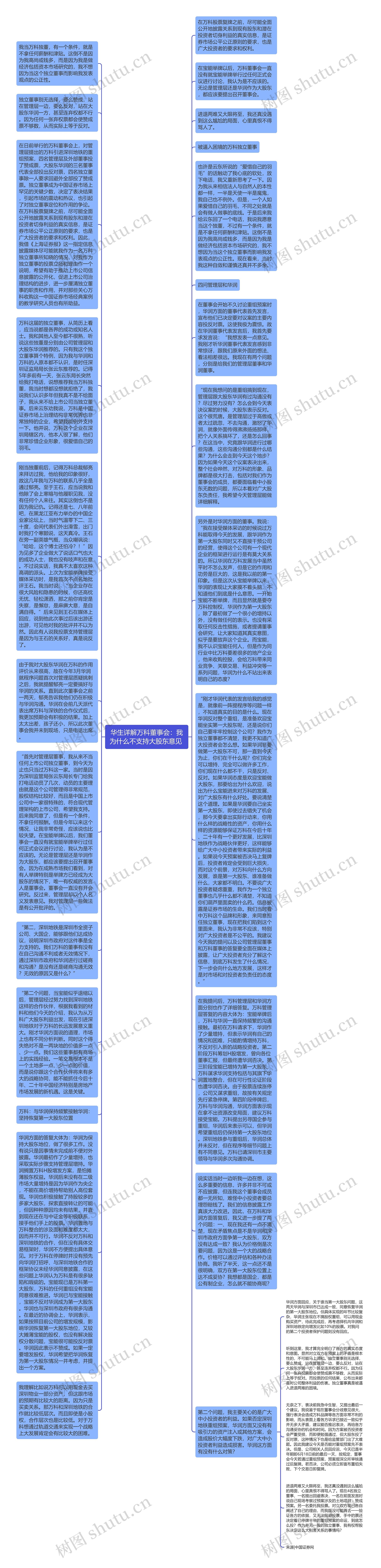 华生详解万科董事会:我为什么不支持大股东意见 思维导图高清图 华生详解万科董事会:我为什么不支持大股东意见 思维导图