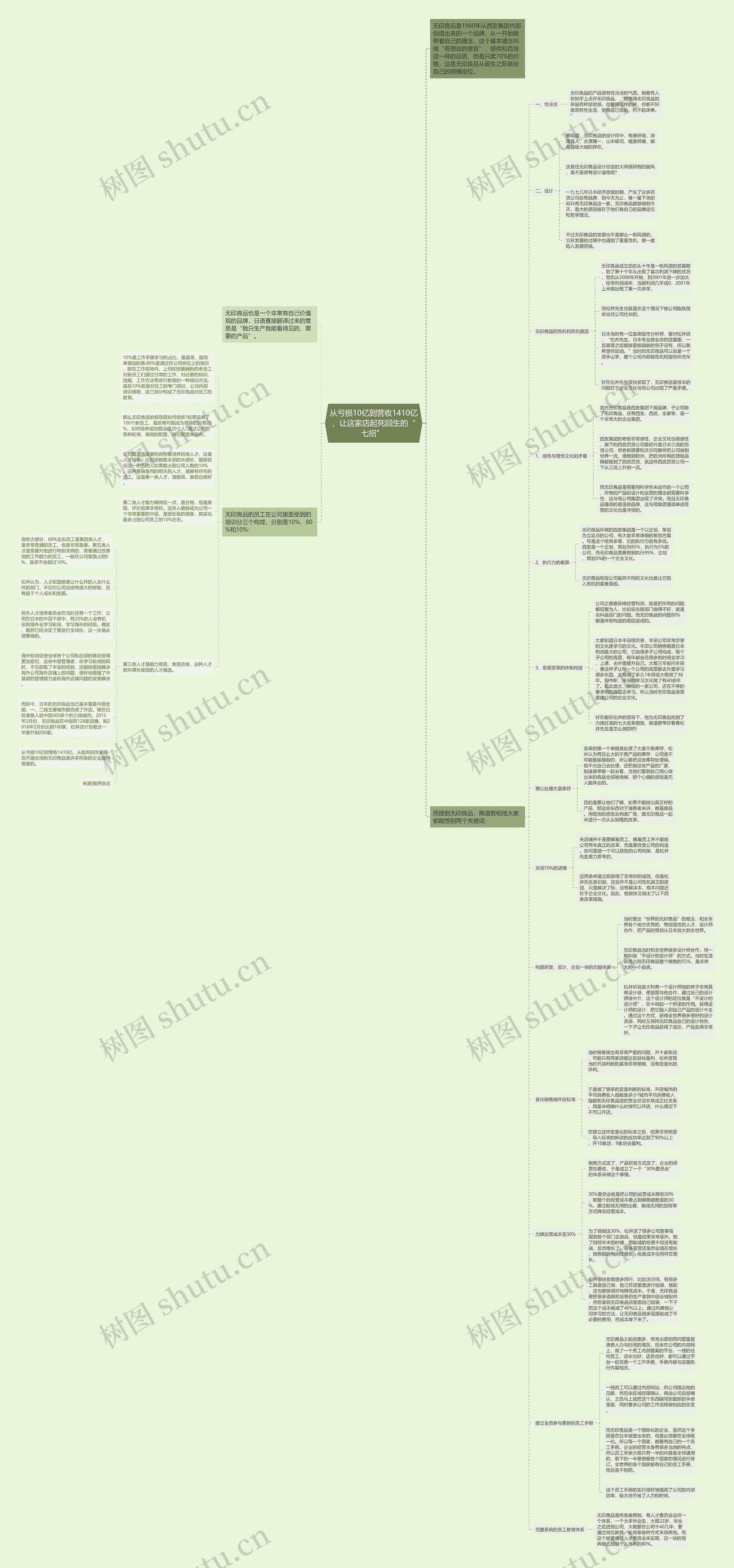 从亏损10亿到营收1410亿，让这家店起死回生的“七招” 思维导图