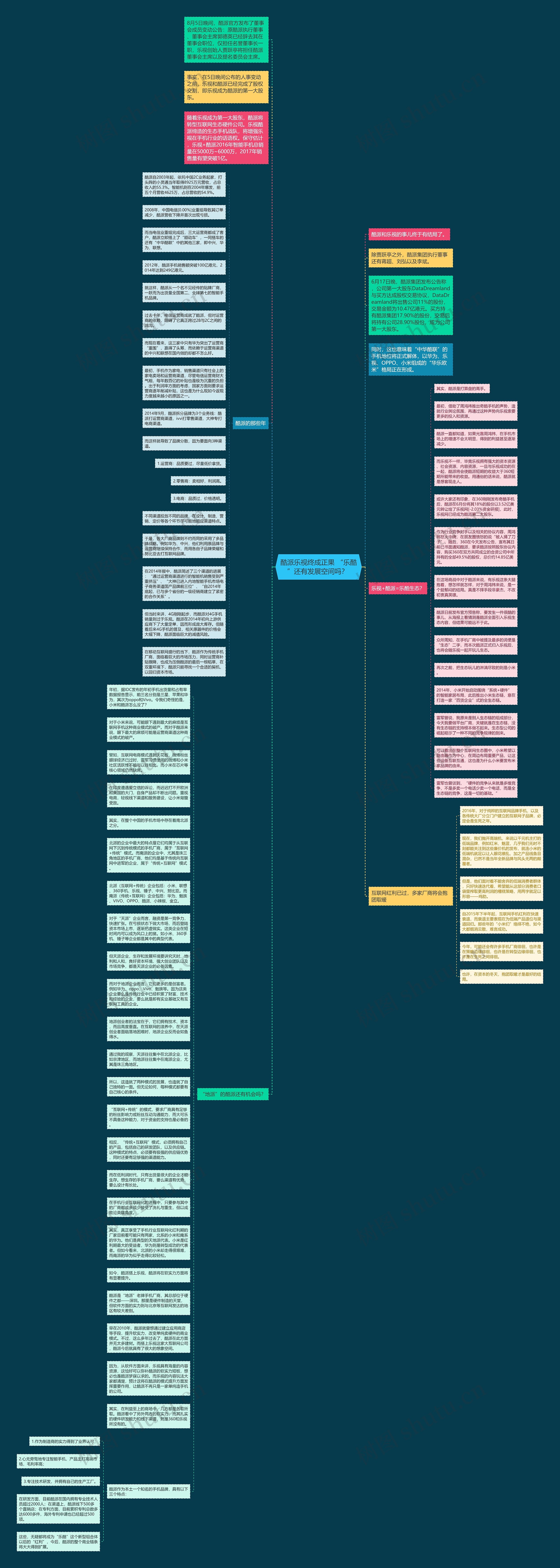 酷派乐视终成正果 “乐酷”还有发展空间吗？ 思维导图