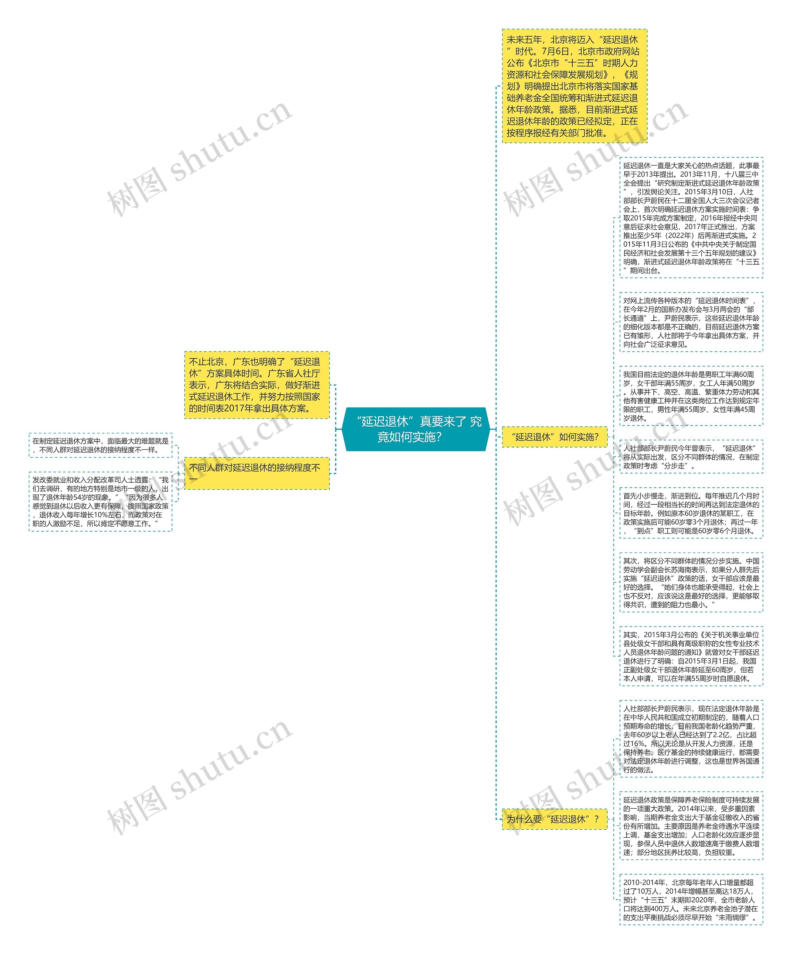“延迟退休”真要来了 究竟如何实施？  思维导图