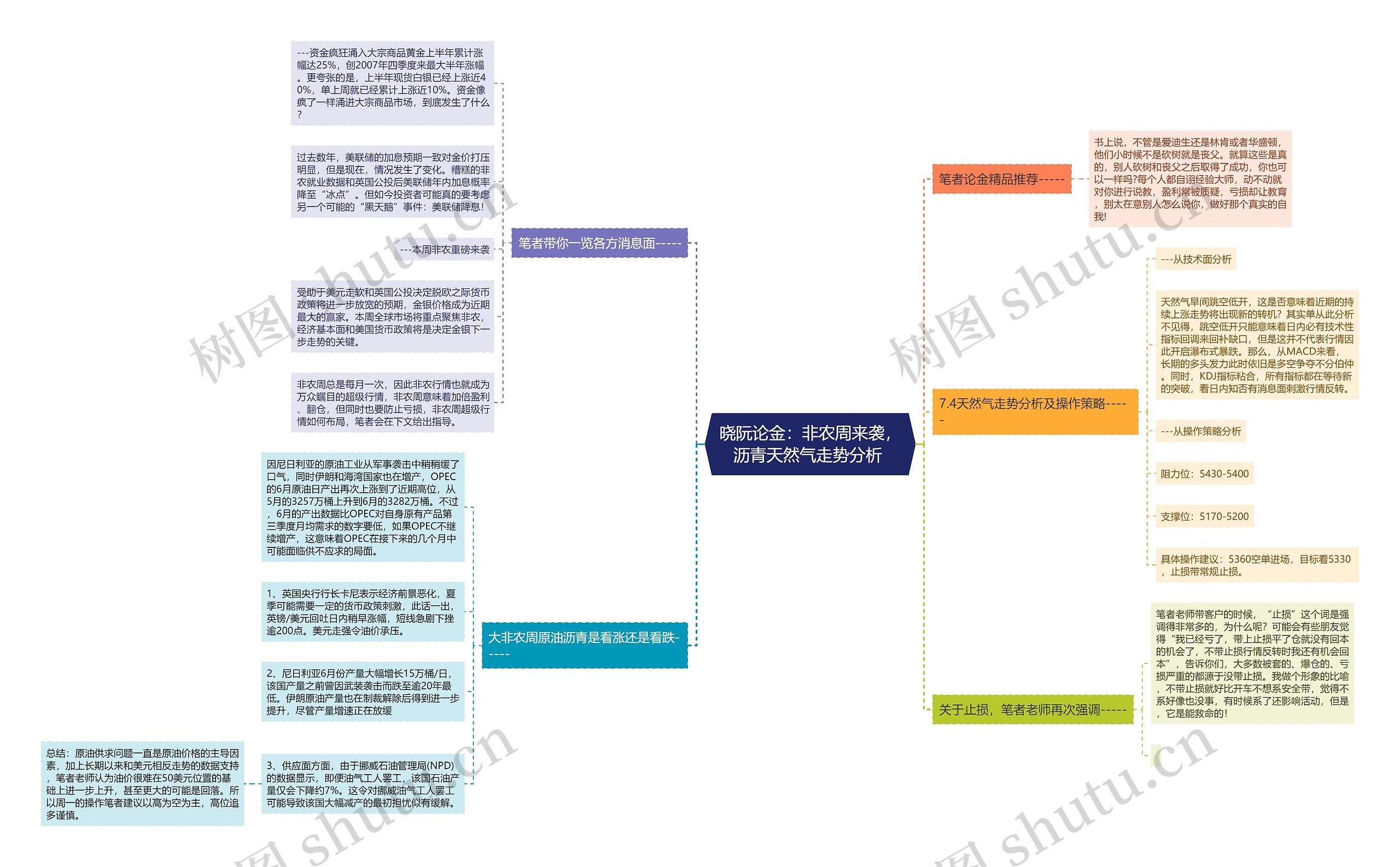 晓阮论金：非农周来袭，沥青天然气走势分析 思维导图