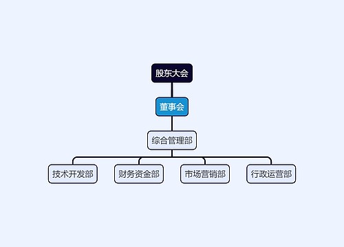 股东大会组织架构图思维导图