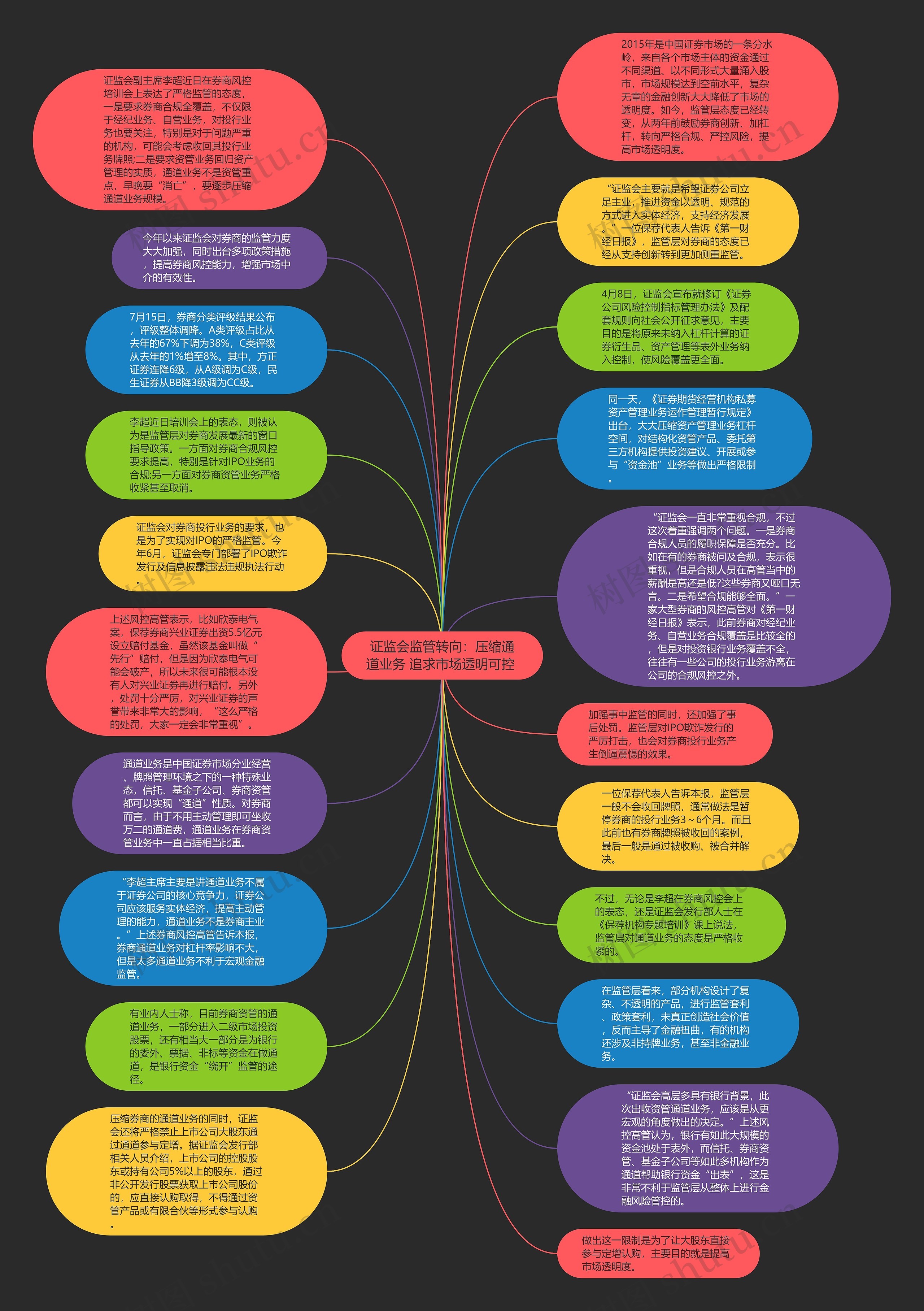 证监会监管转向：压缩通道业务 追求市场透明可控 思维导图