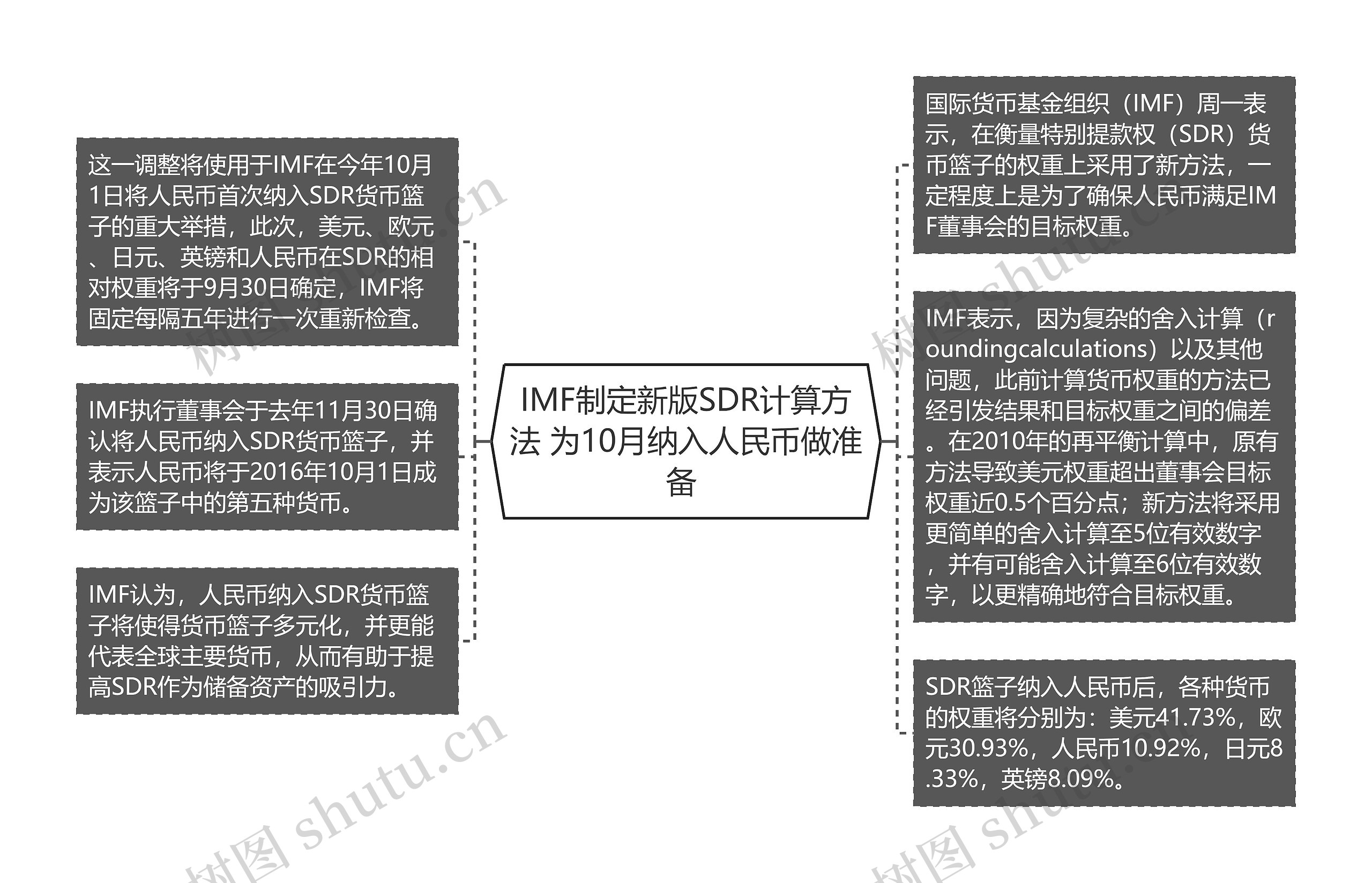 IMF制定新版SDR计算方法 为10月纳入人民币做准备 