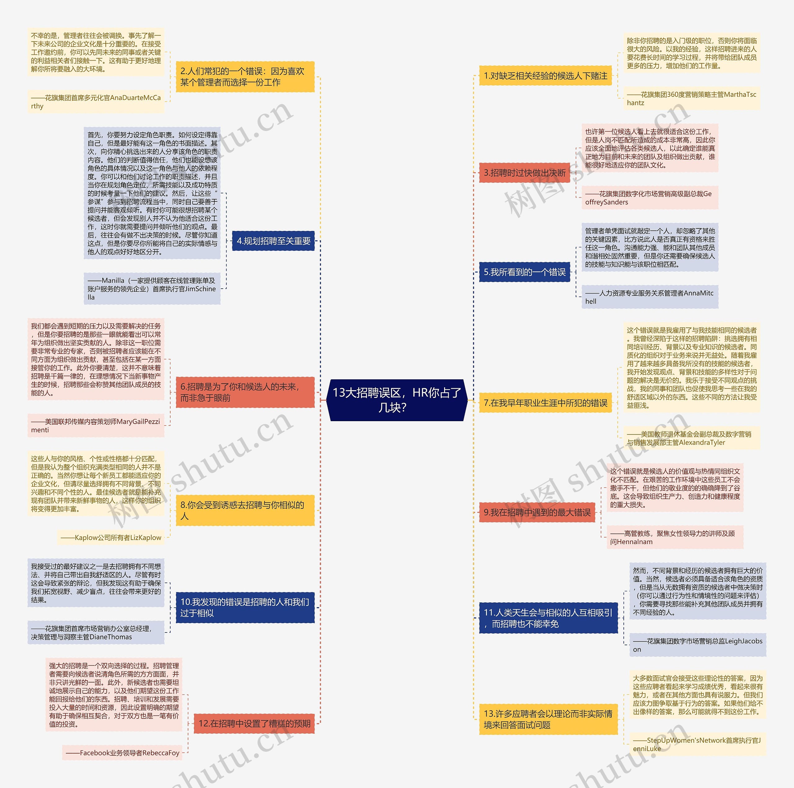 13大招聘误区，HR你占了几块？ 思维导图