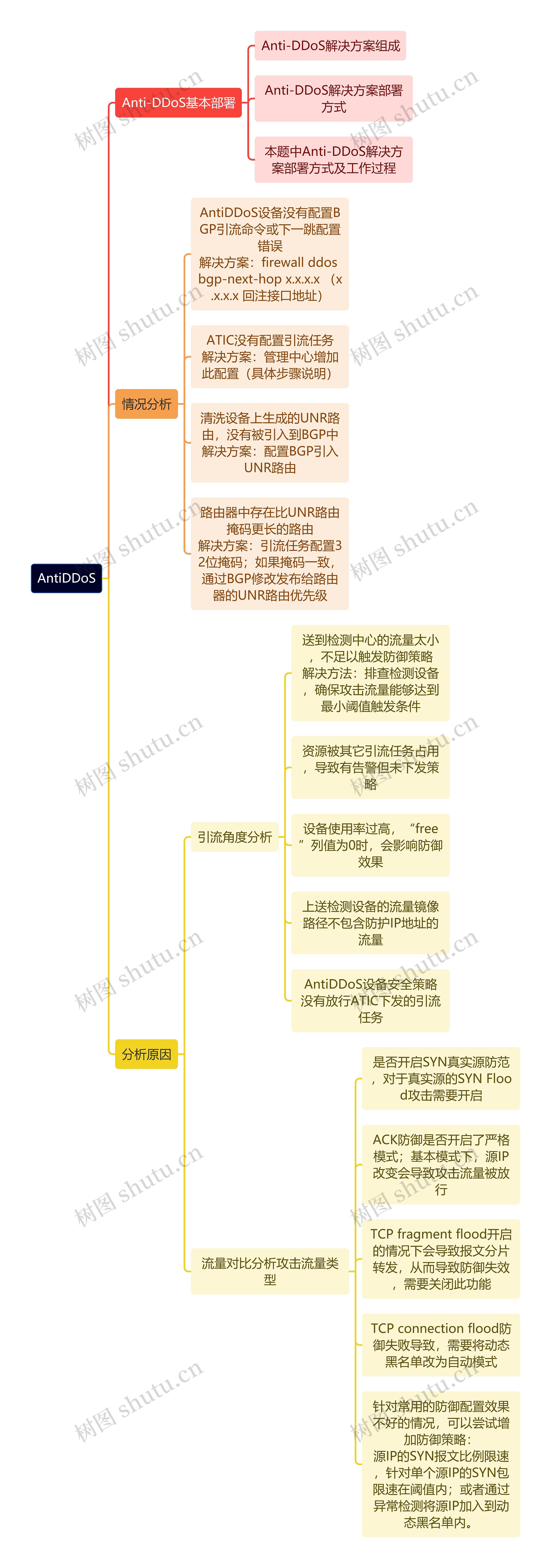 AntiDDoS思维导图