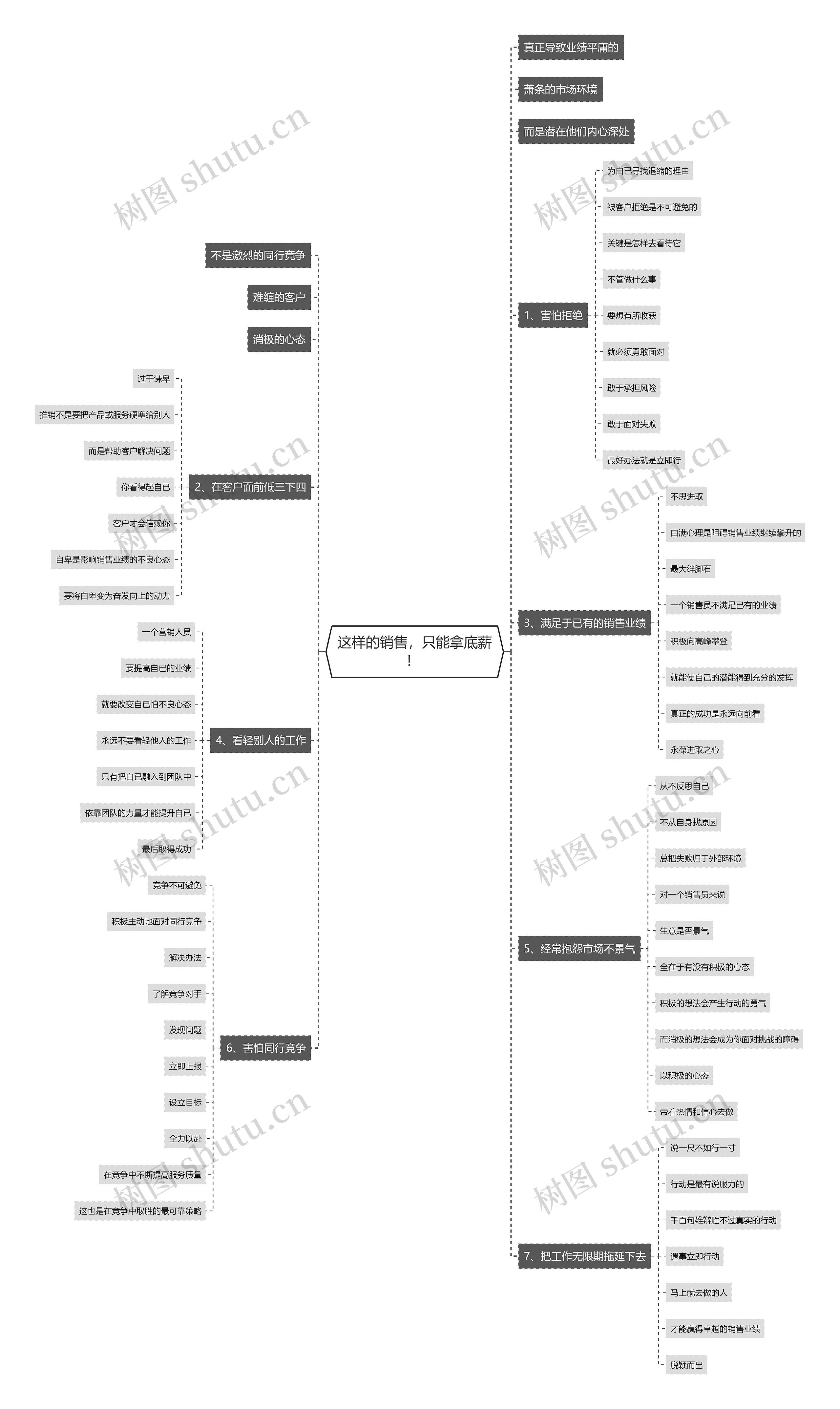 这样的销售，只能拿底薪！ 思维导图