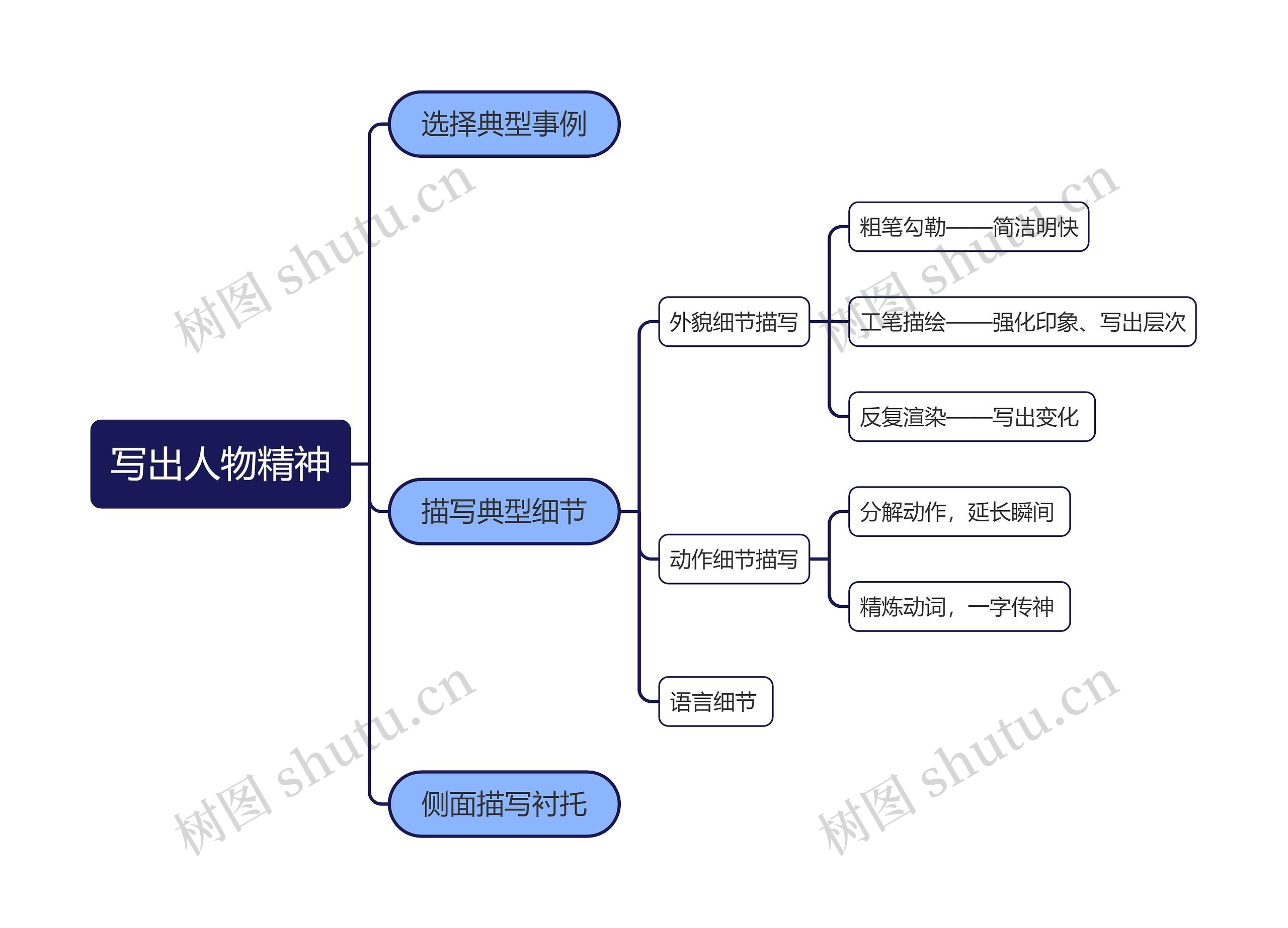 写作技巧-写出人物精神