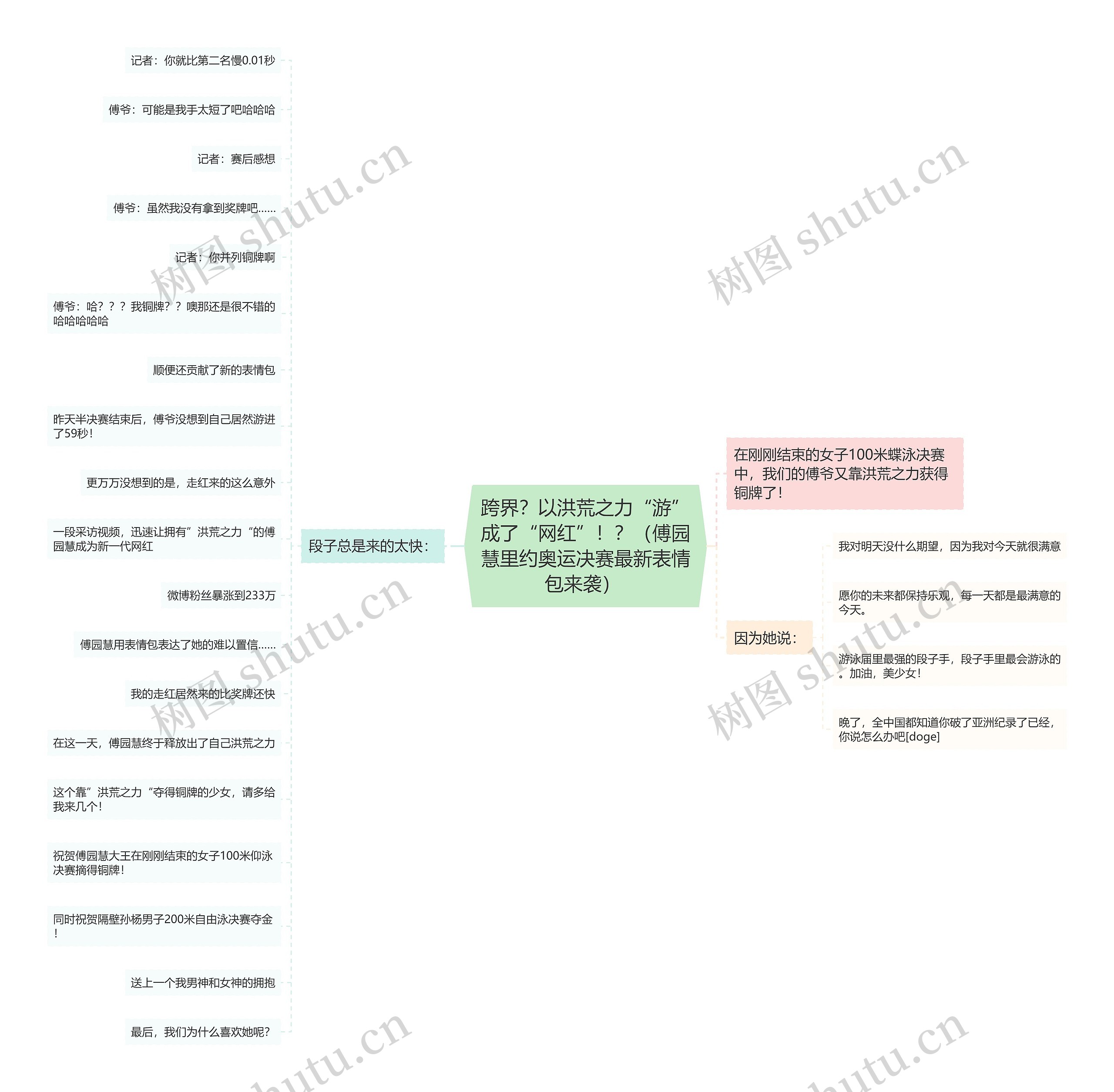 跨界？以洪荒之力“游”成了“网红”！？（傅园慧里约奥运决赛最新表情包来袭） 思维导图