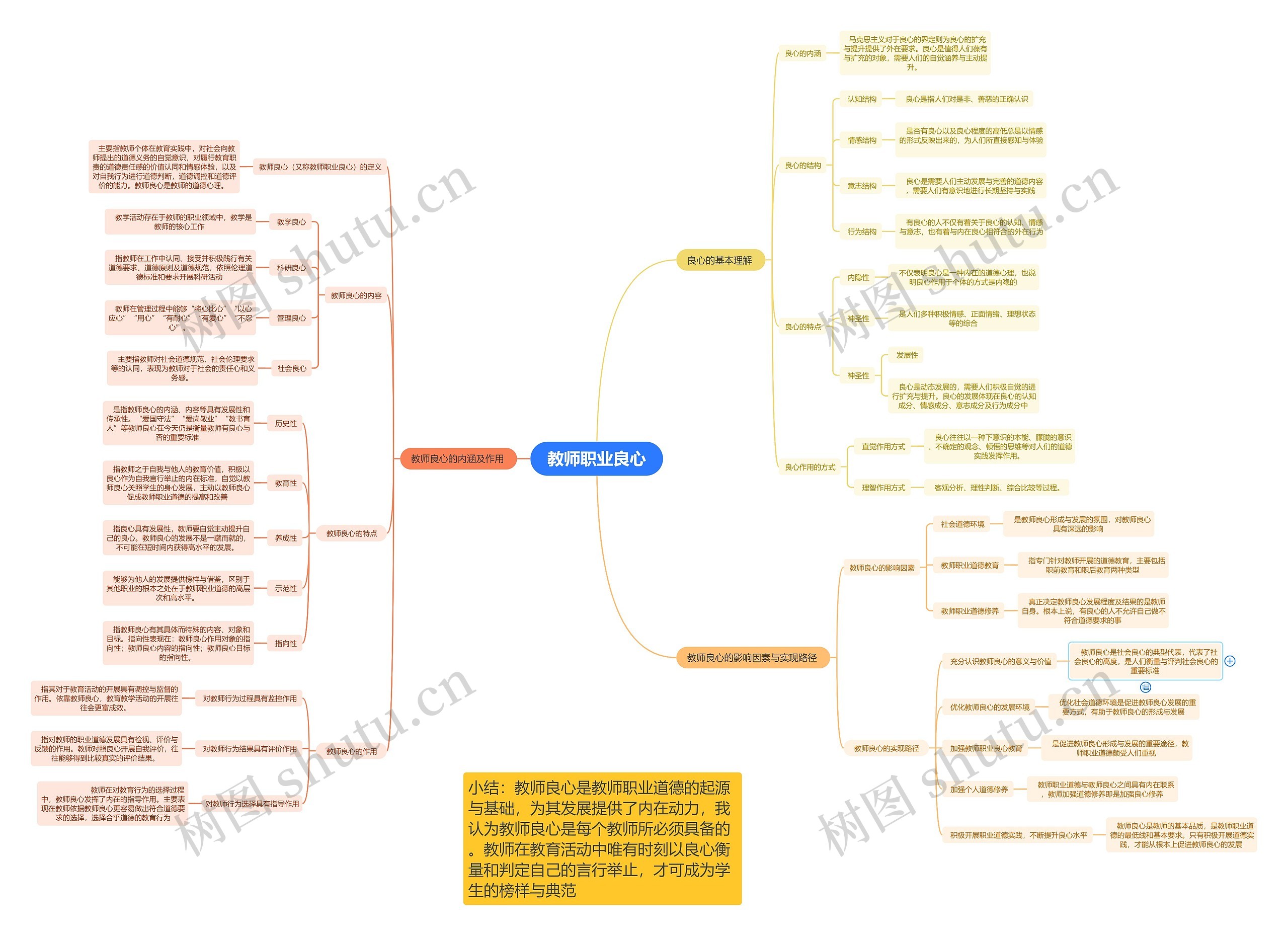 教师职业良心思维导图