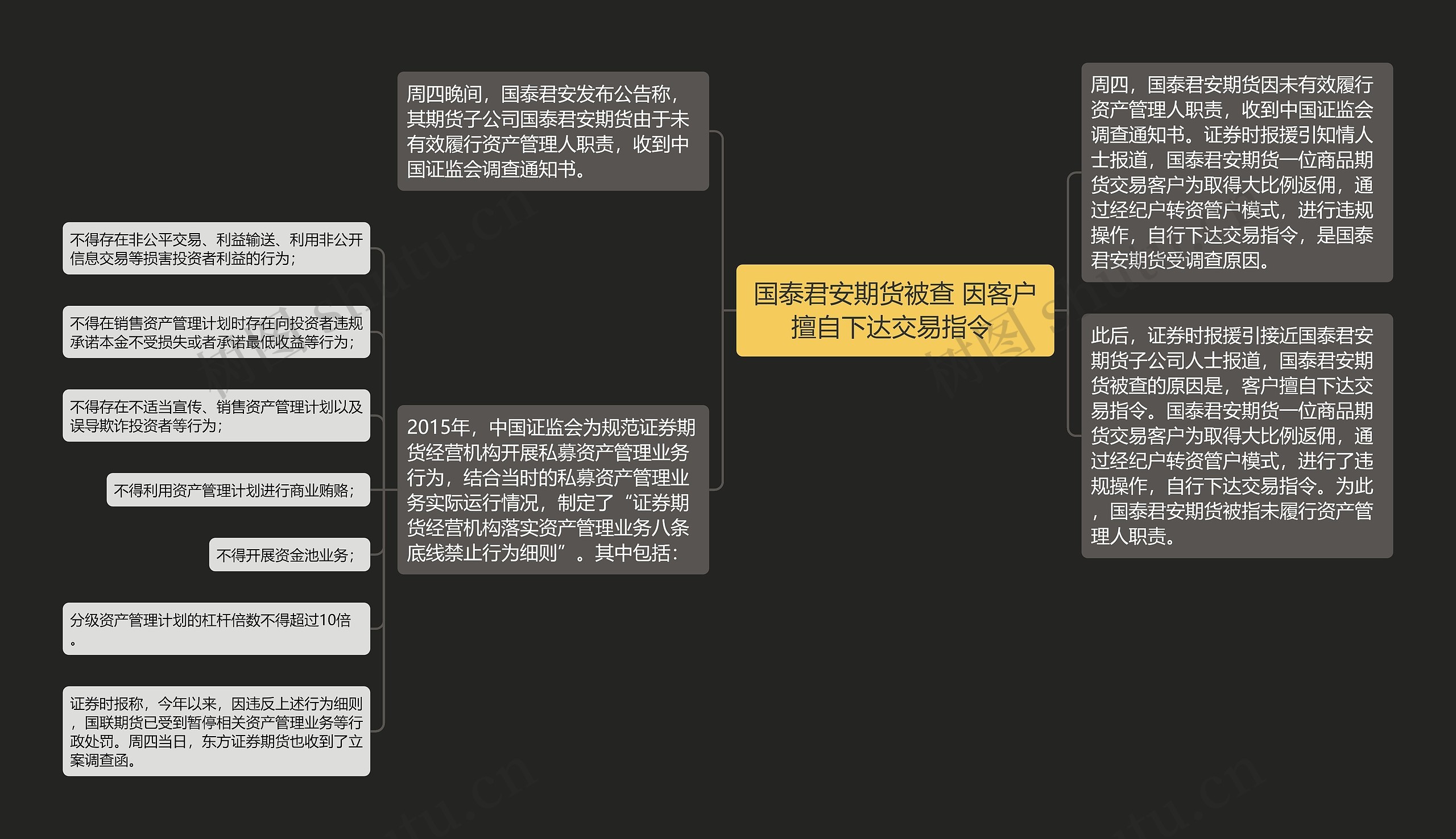 国泰君安期货被查 因客户擅自下达交易指令 思维导图