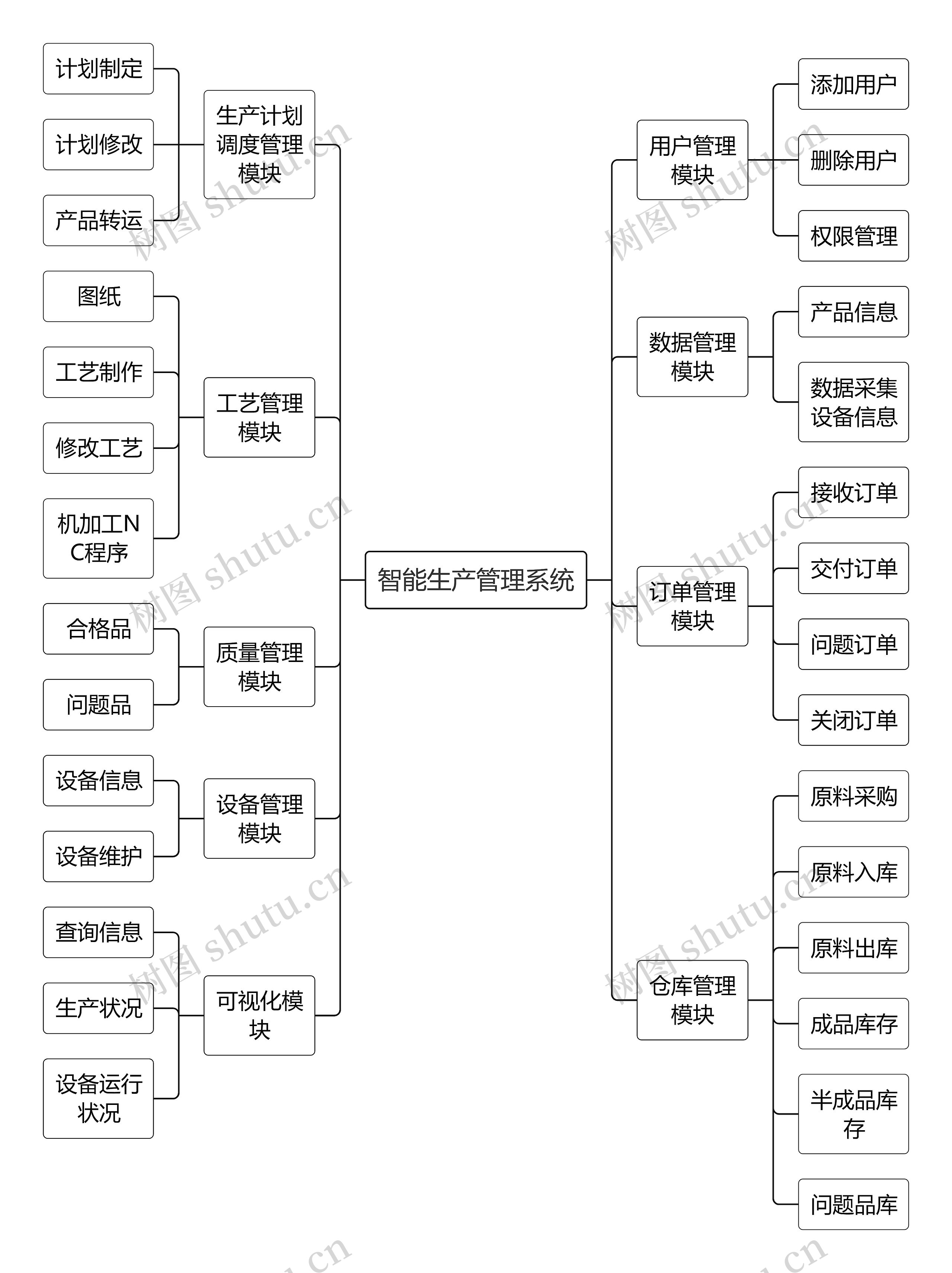 智能生产管理系统