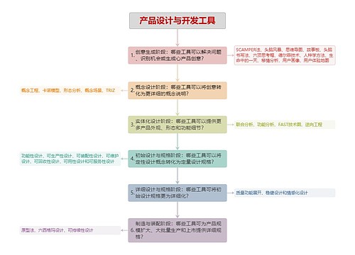 ﻿产品设计与开发工具-内容概述