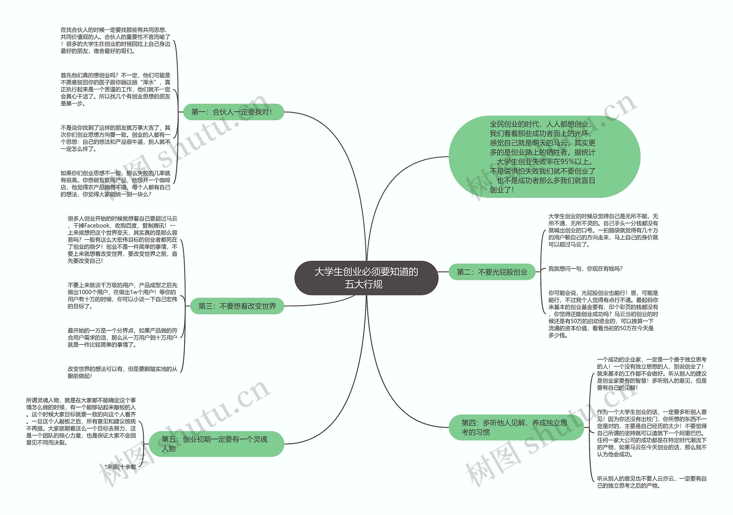 大学生创业必须要知道的五大行规  思维导图