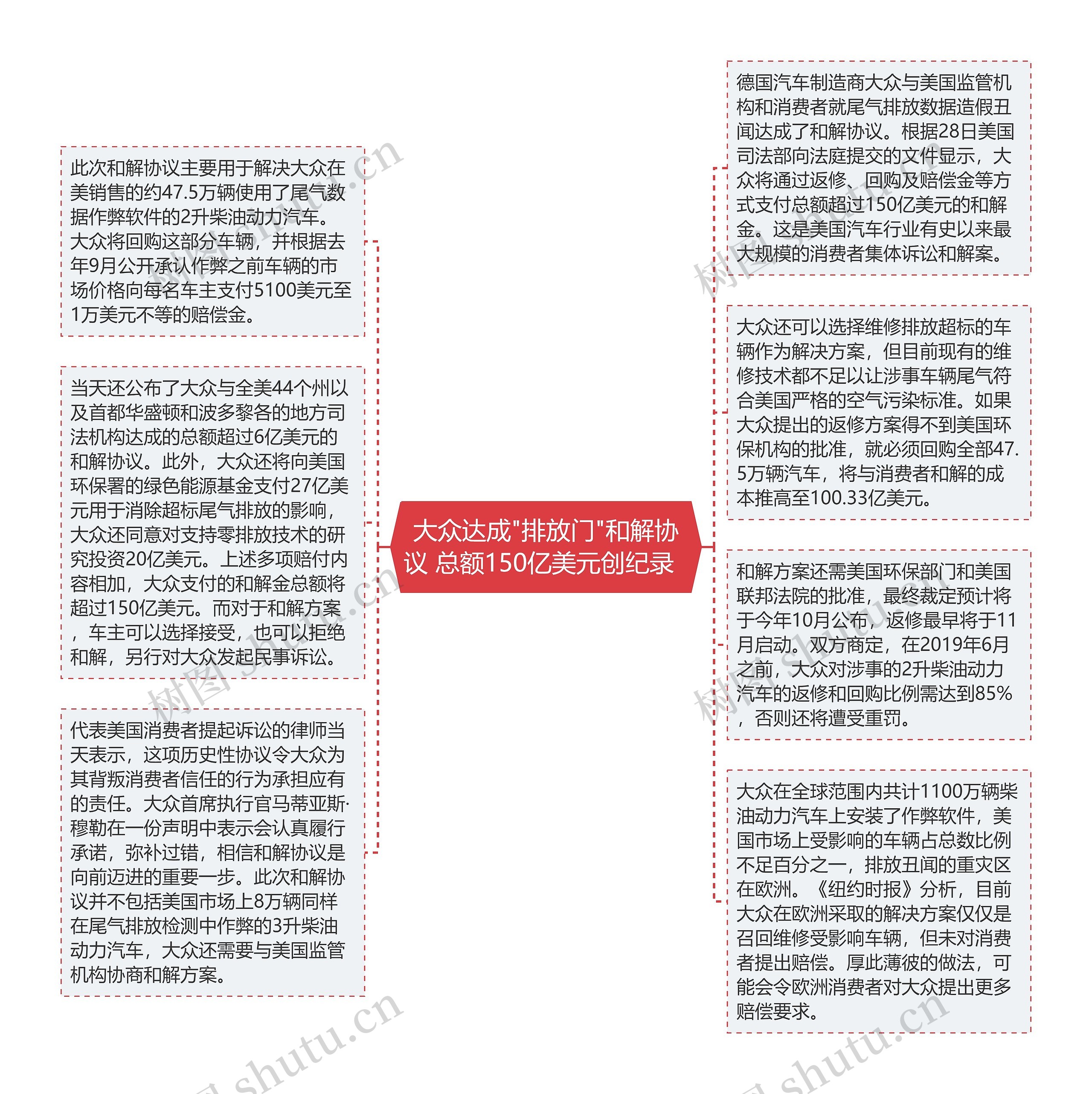 大众达成"排放门"和解协议 总额150亿美元创纪录  思维导图