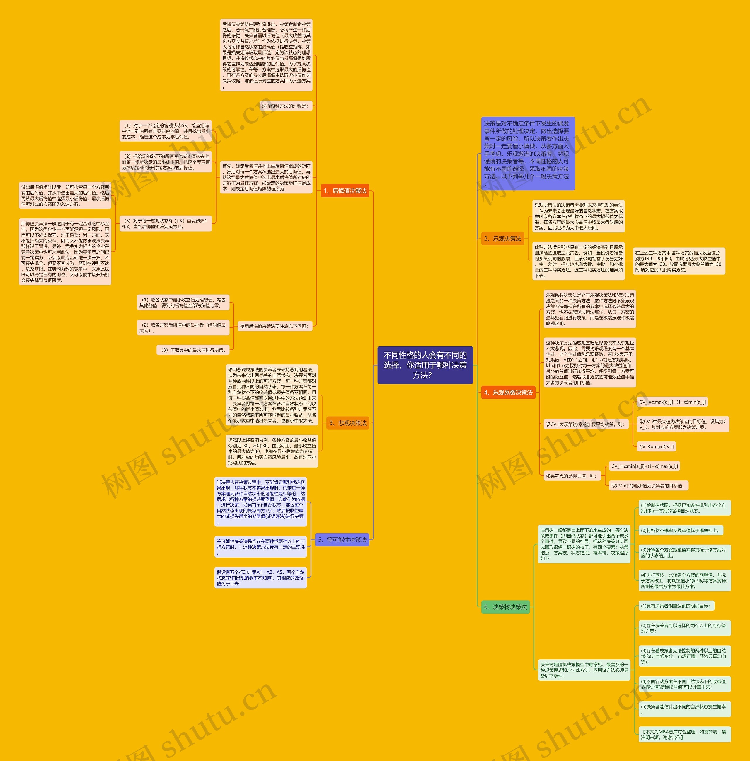 不同性格的人会有不同的选择，你适用于哪种决策方法？ 思维导图