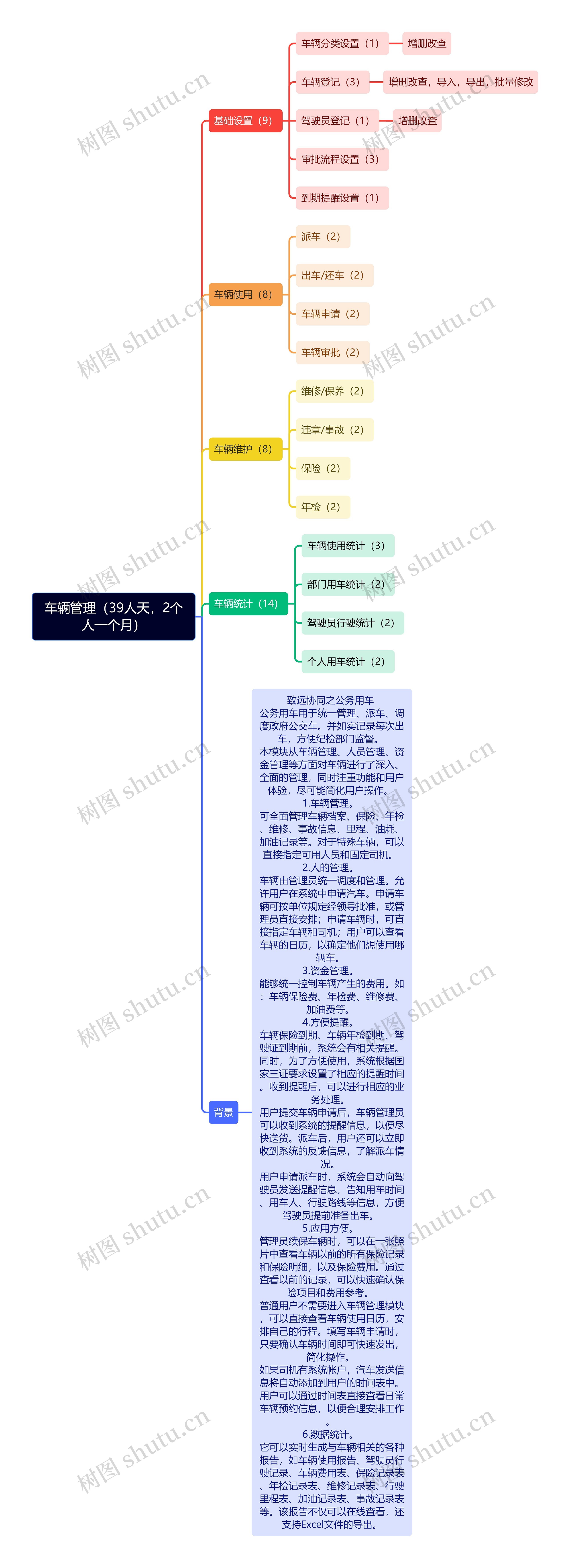 车辆管理（39人天，2个人一个月）