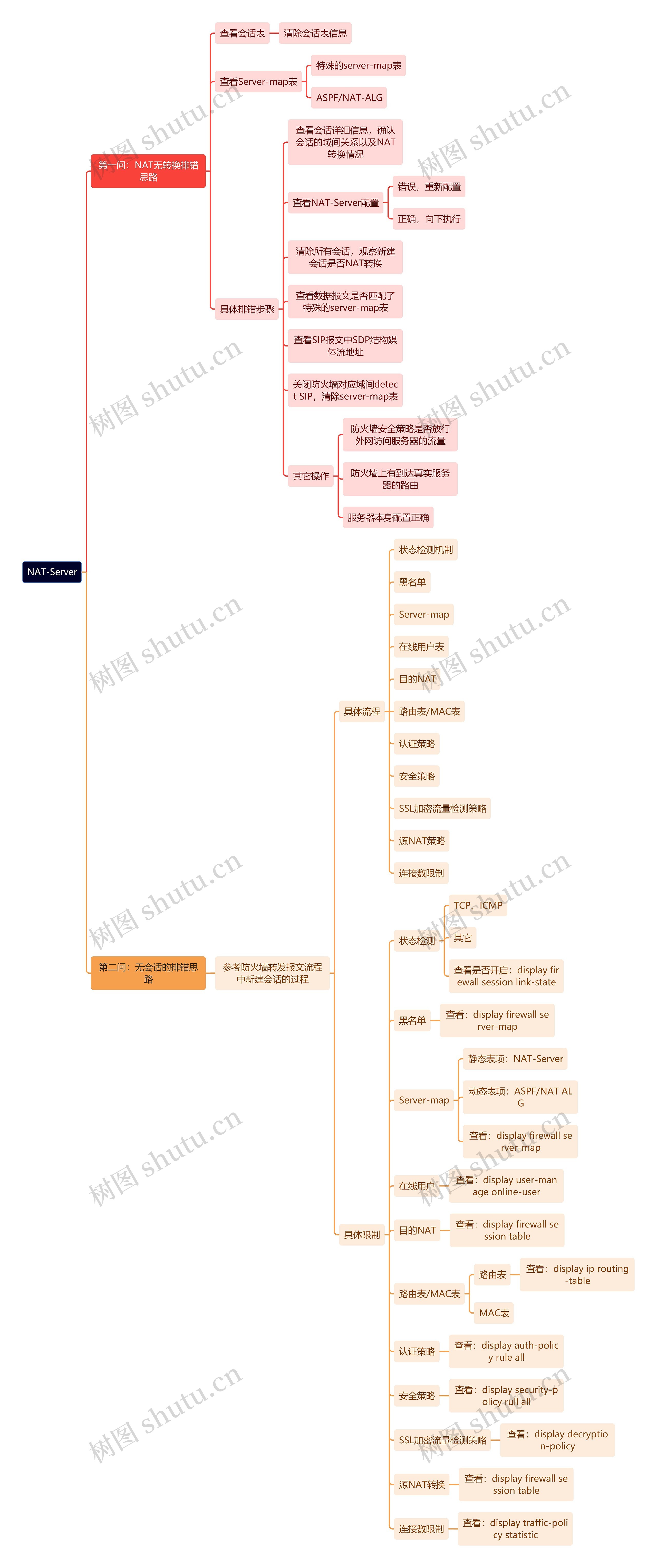 NAT-Server思维导图_编号c755747-TreeMind树图