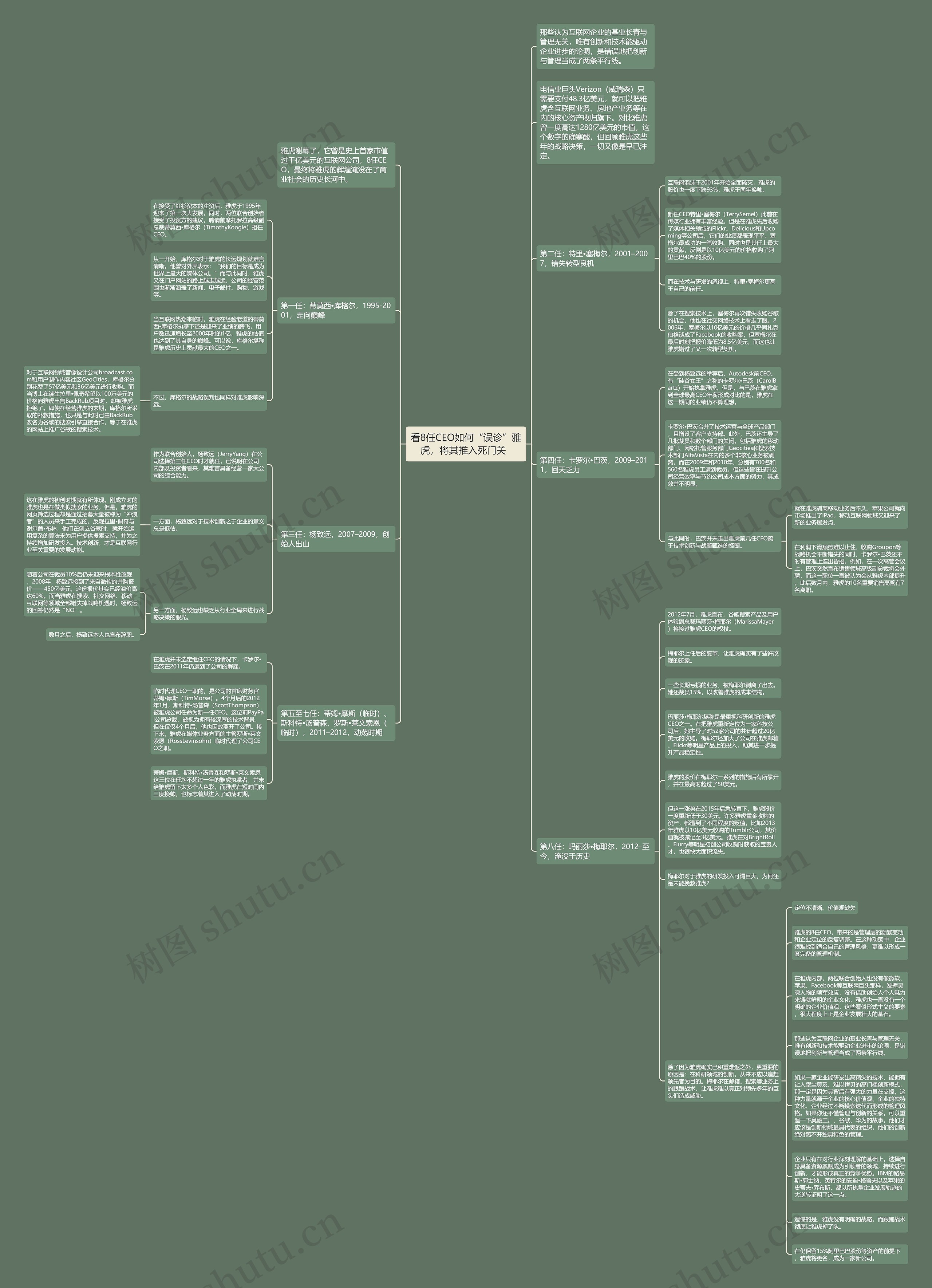 看8任CEO如何“误诊”雅虎，将其推入死门关  思维导图