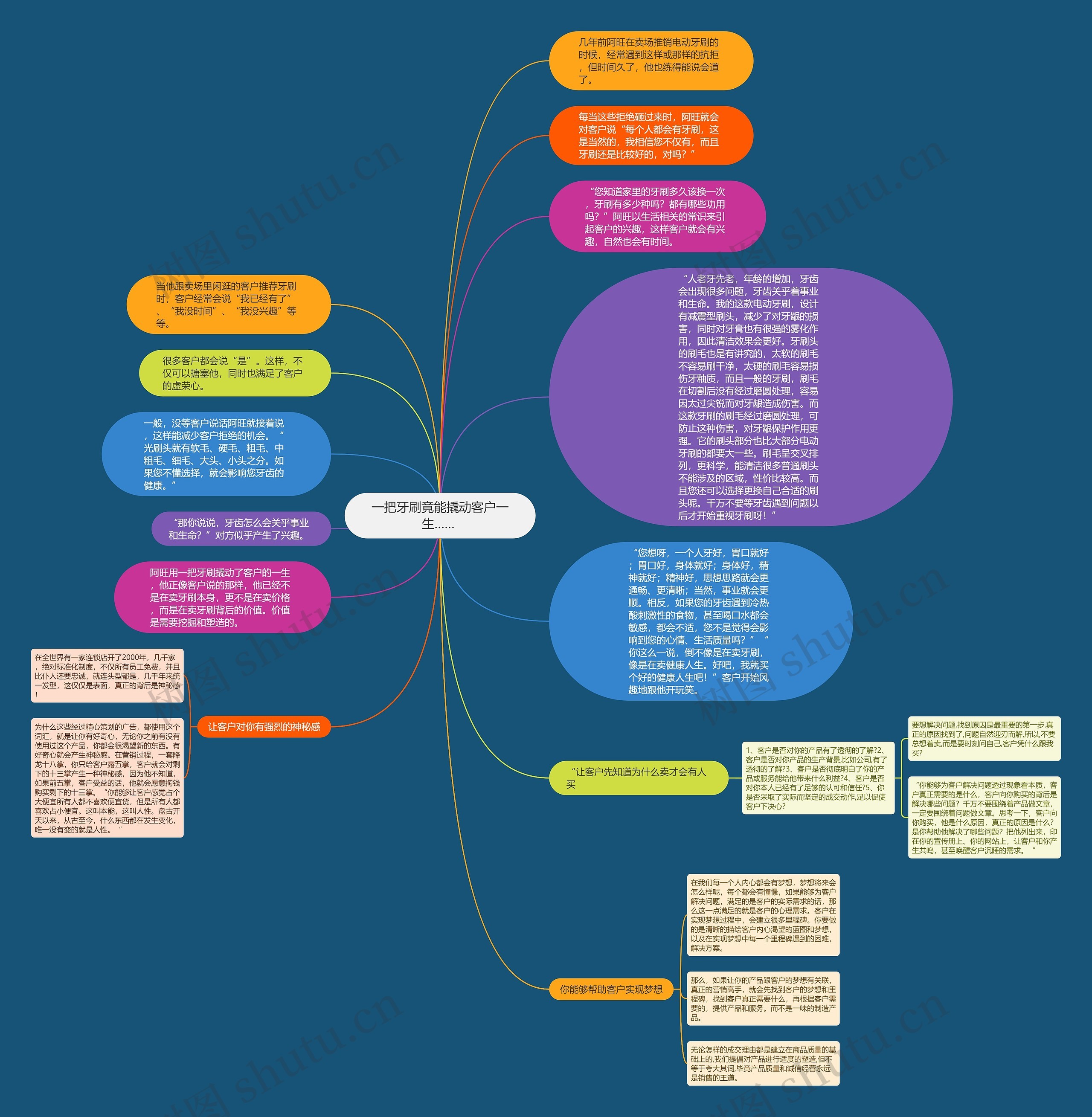 一把牙刷竟能撬动客户一生…… 思维导图