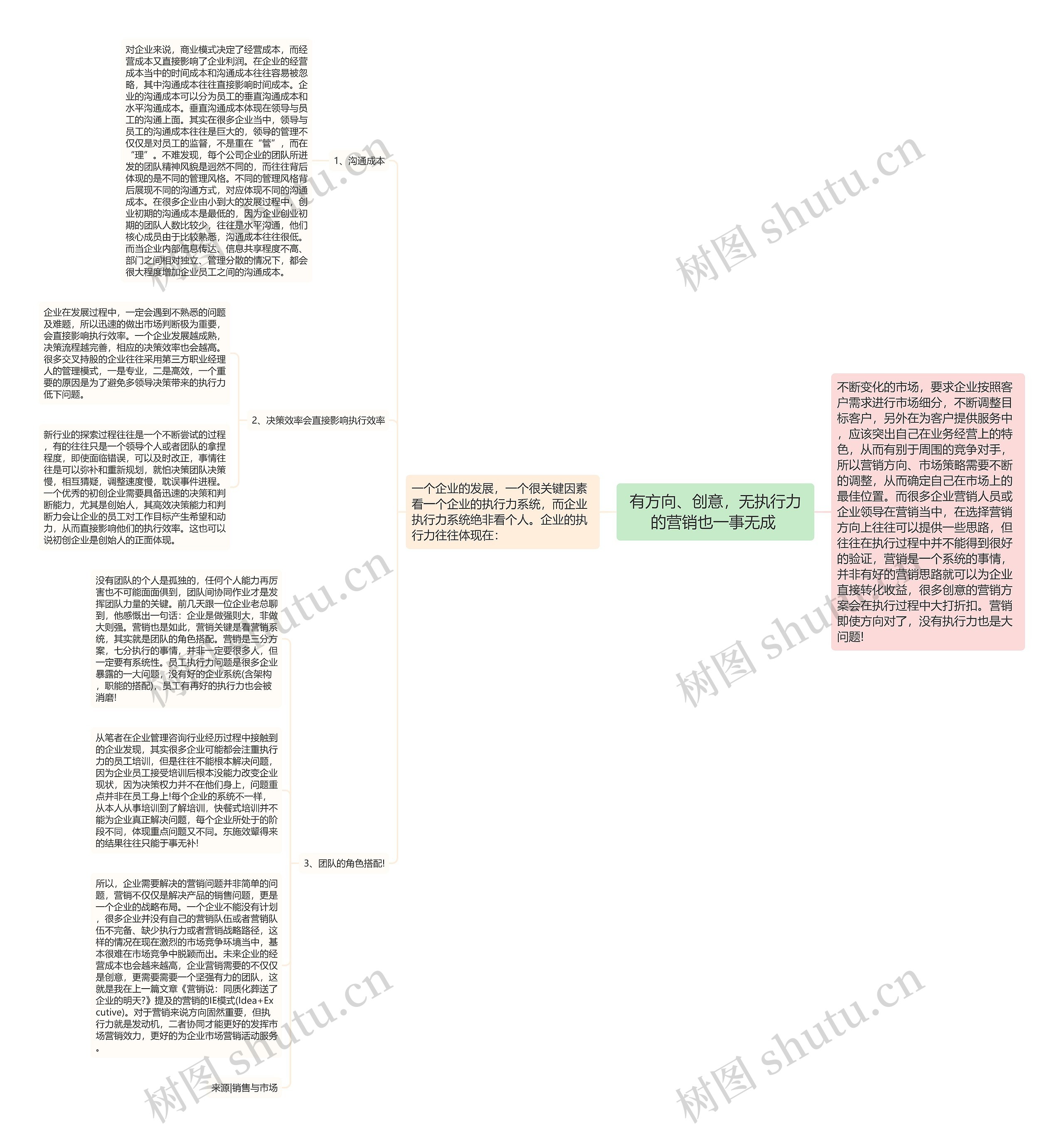 有方向、创意，无执行力的营销也一事无成 思维导图