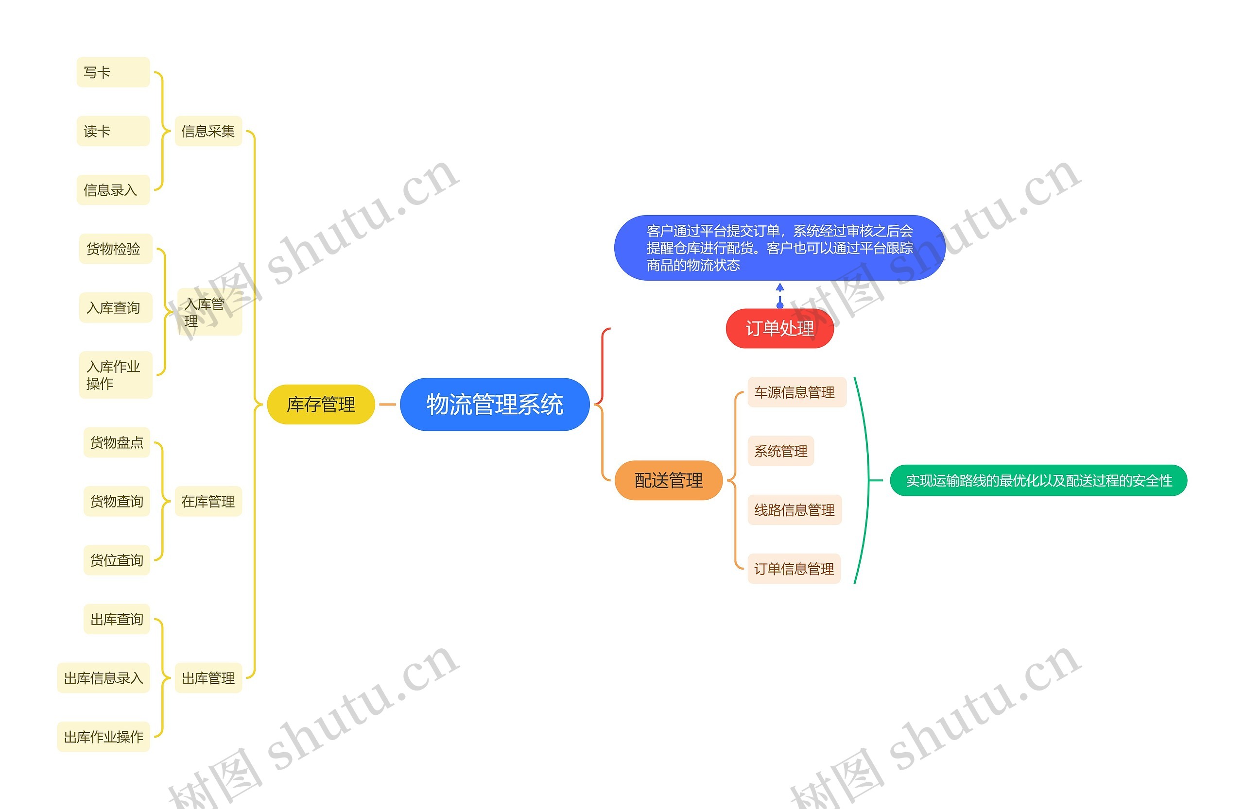 物流管理系统思维导图